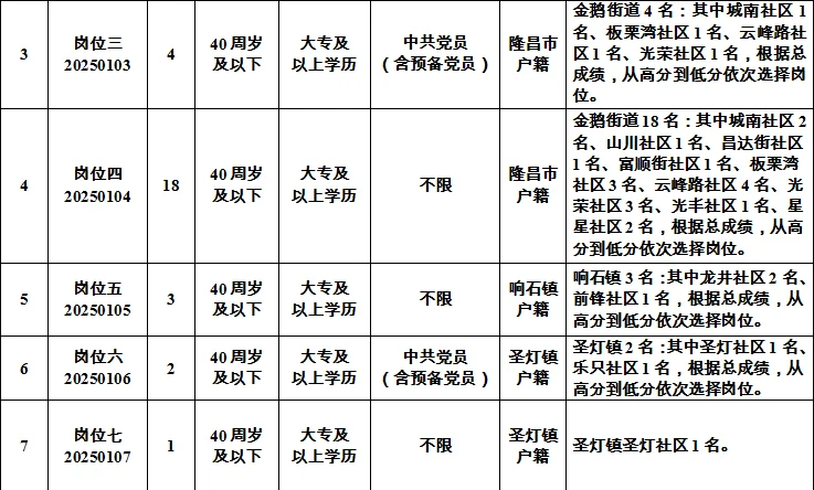内江隆昌市公开招聘社工75名