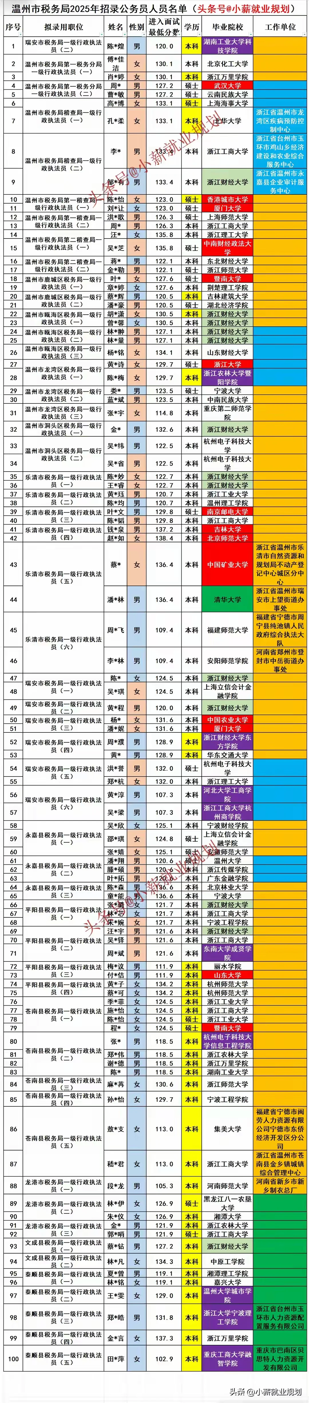 温州税务局2025年招录公务员100名人员名单