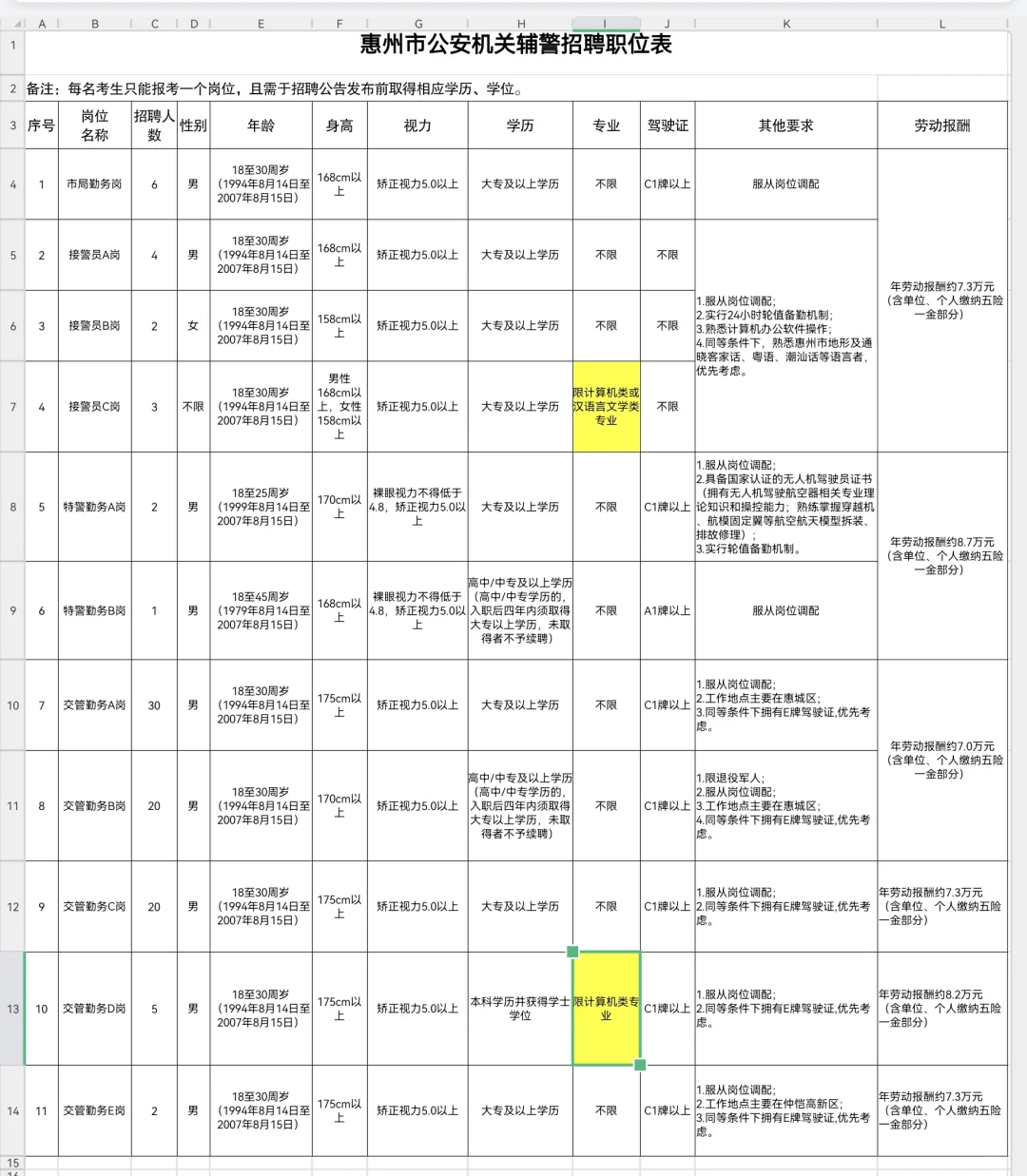 惠州市公安局招聘辅警95名