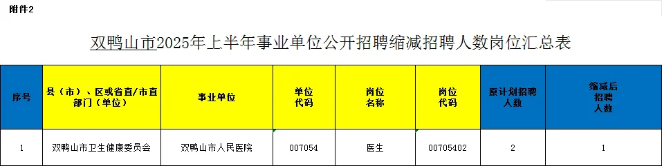 双鸭山事业编联考：无人报考岗位汇总