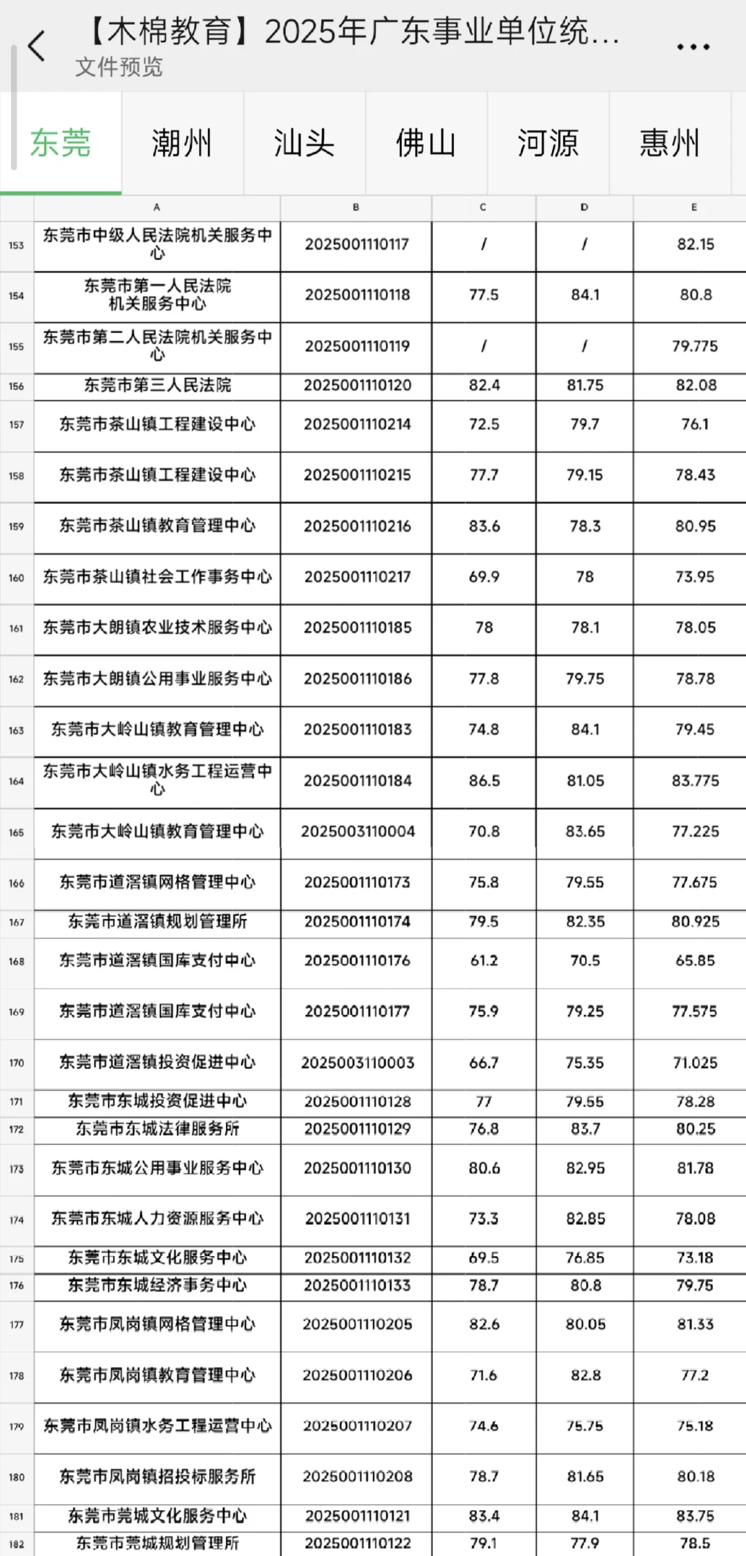 东莞事业单位统考好岗位机会还挺多，冲冲冲