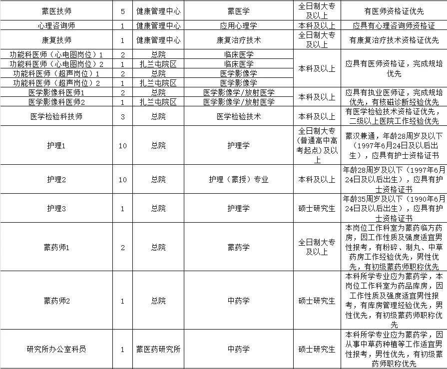 呼伦贝尔市蒙医医院招聘