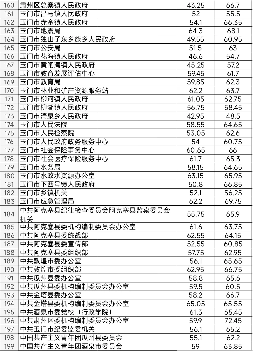 甘肃2024年省考酒泉公务员考试进面笔试分数
