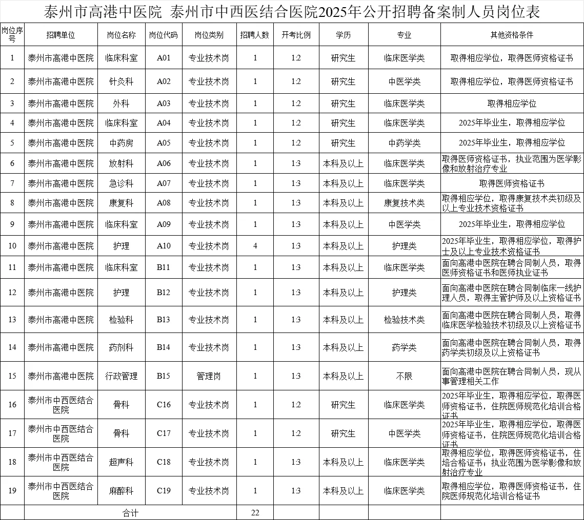 2025年泰州市医疗事业单位招聘备案制