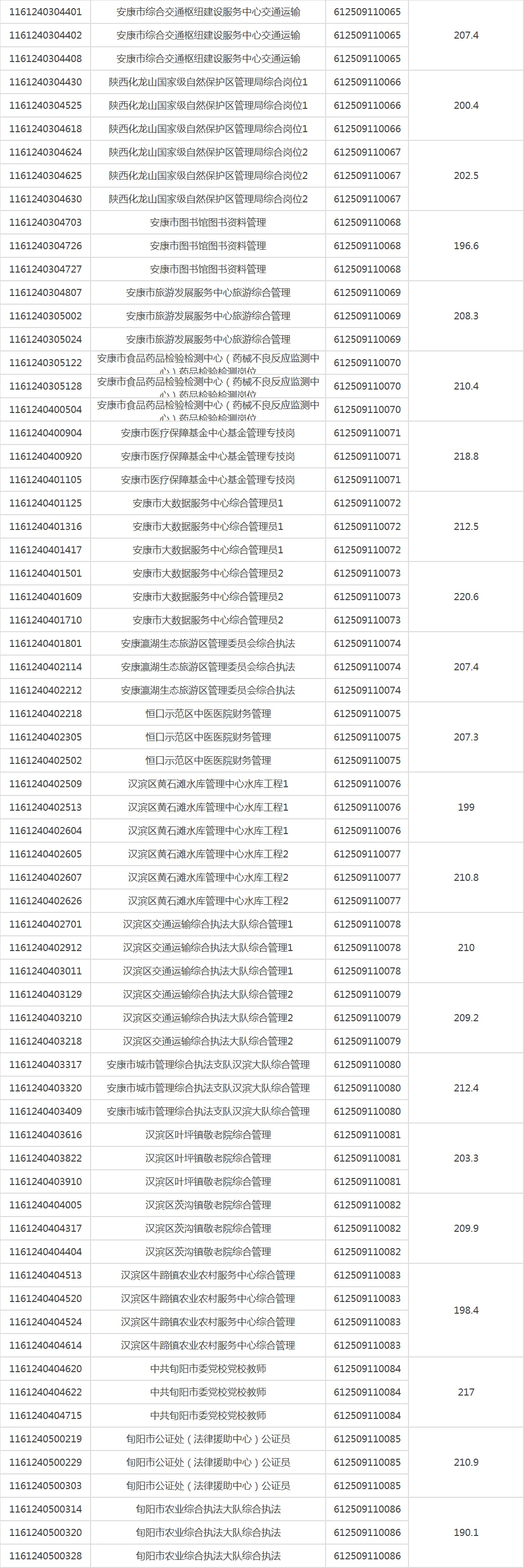 800人！下半年安康事业单位进面人员名单