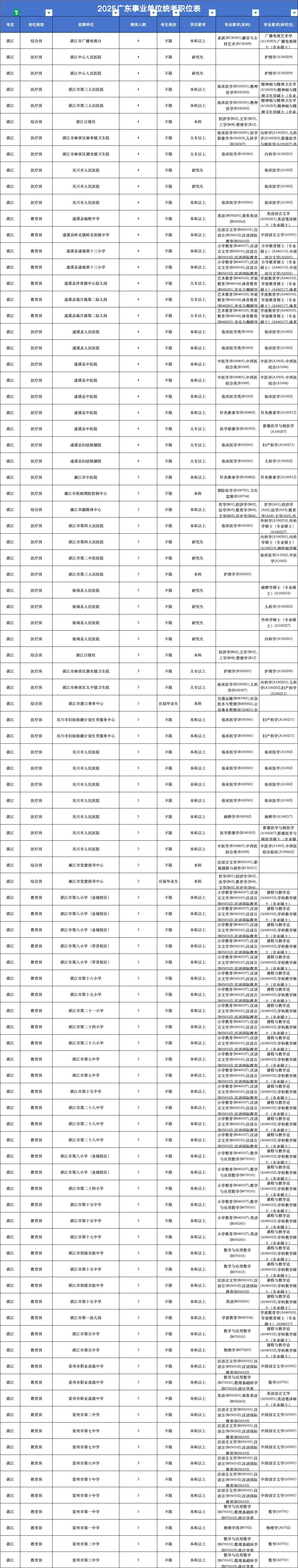 湛江事业统考职位表来了，好卷啊啊啊啊。。
