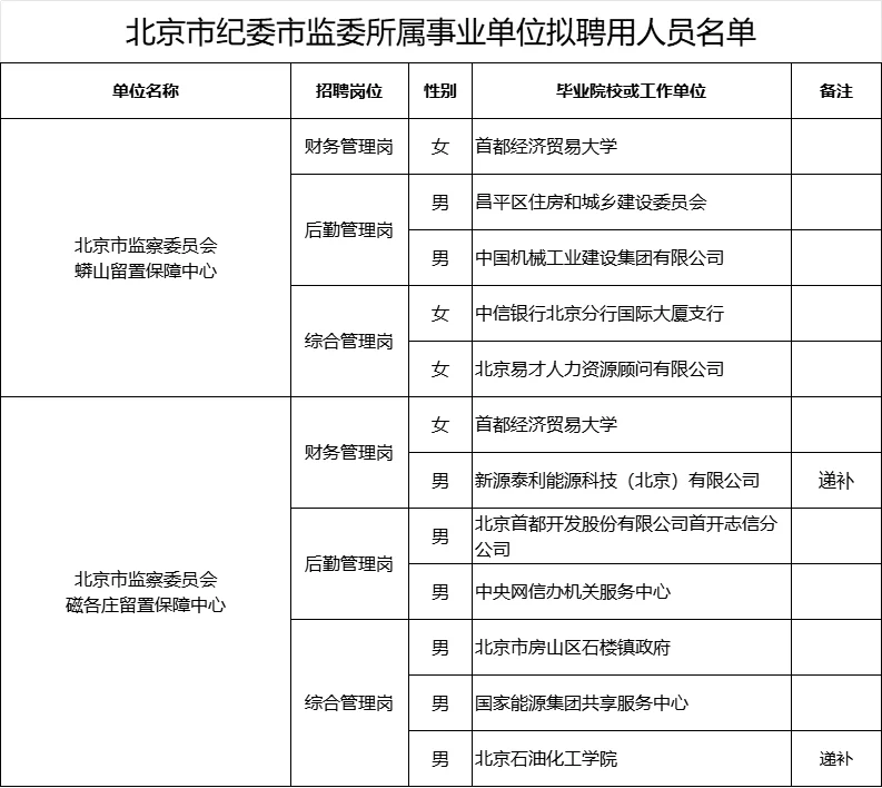 北京市纪委事业单位拟录公示 12人上岸