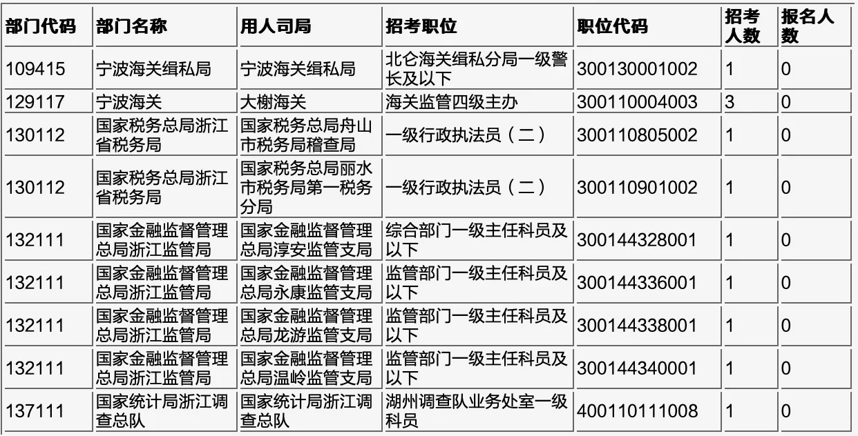 【2026国考浙江数据】最热岗911:1！