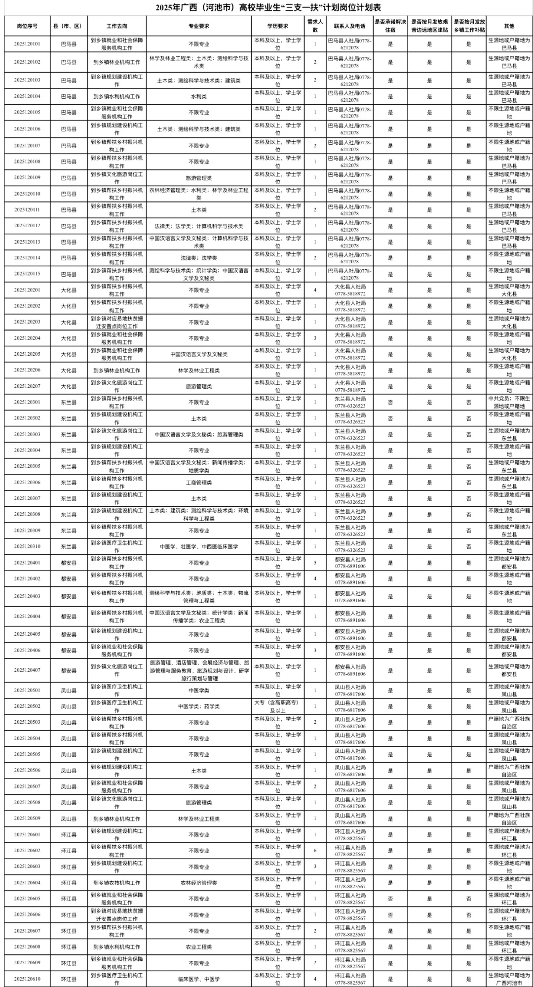 2025年河池三支一扶招聘128人！