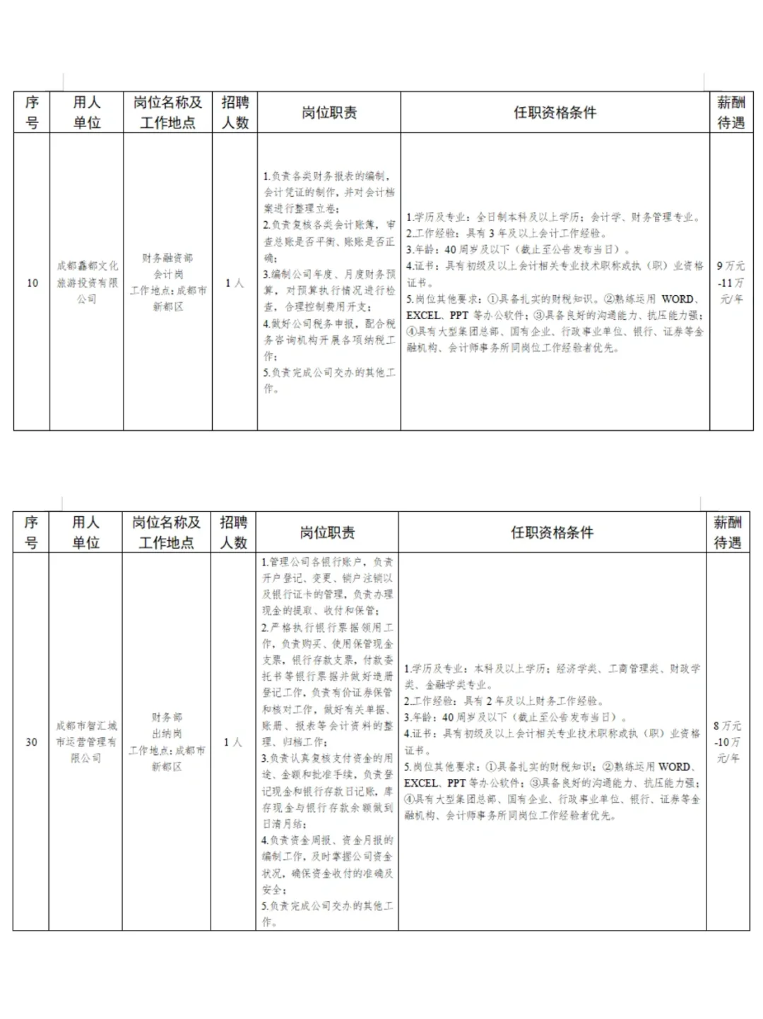 【社招】成都新都投资集团有限公司招聘啦