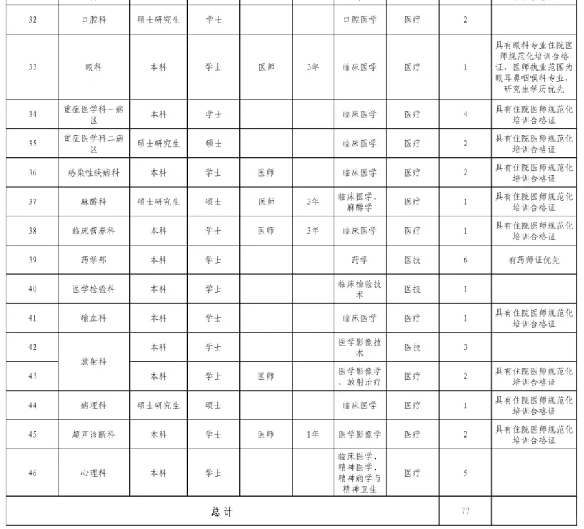 招77人，五险一金！河池市人民医院