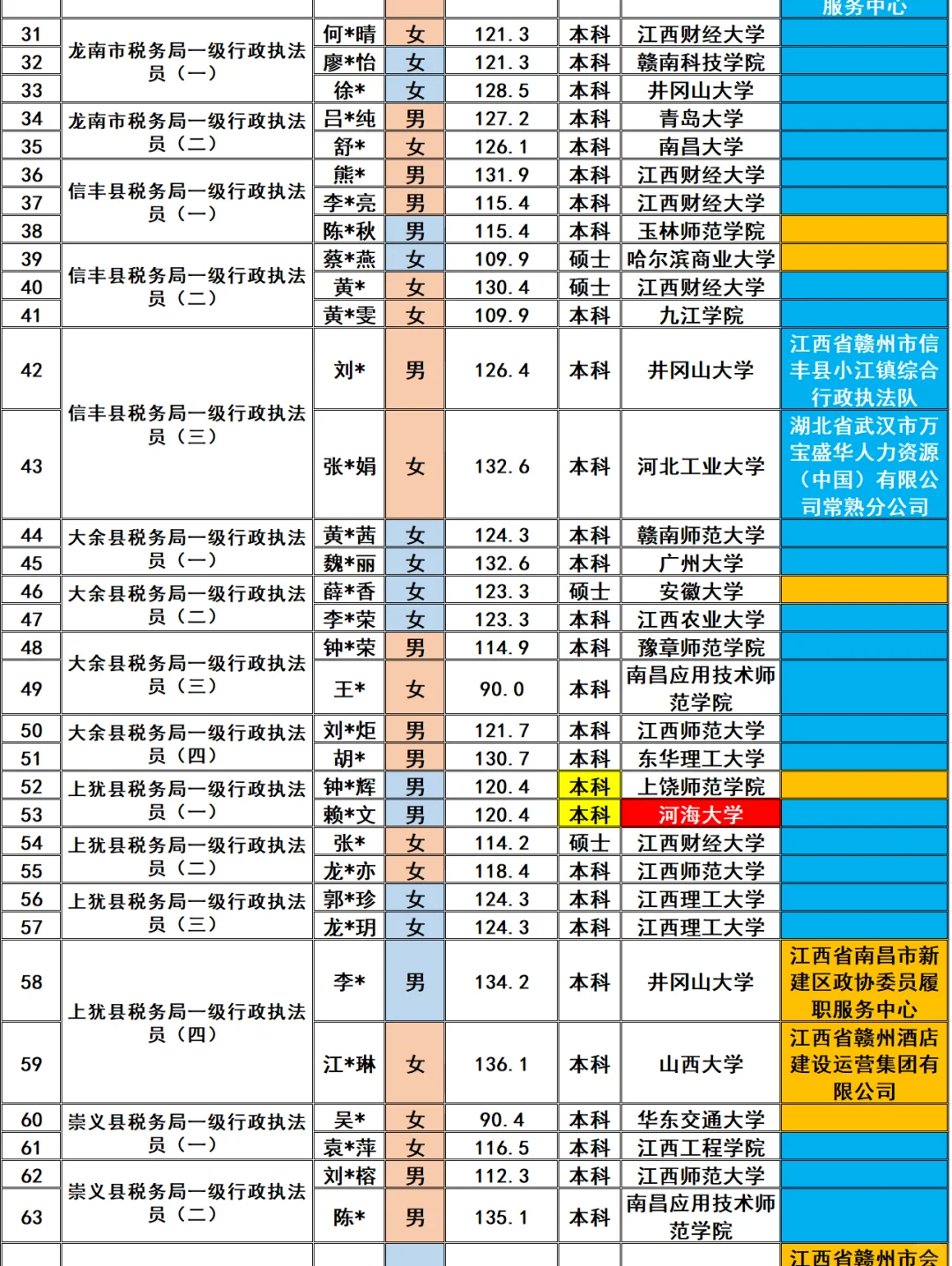赣州市税务局2025招录136名公务员名单