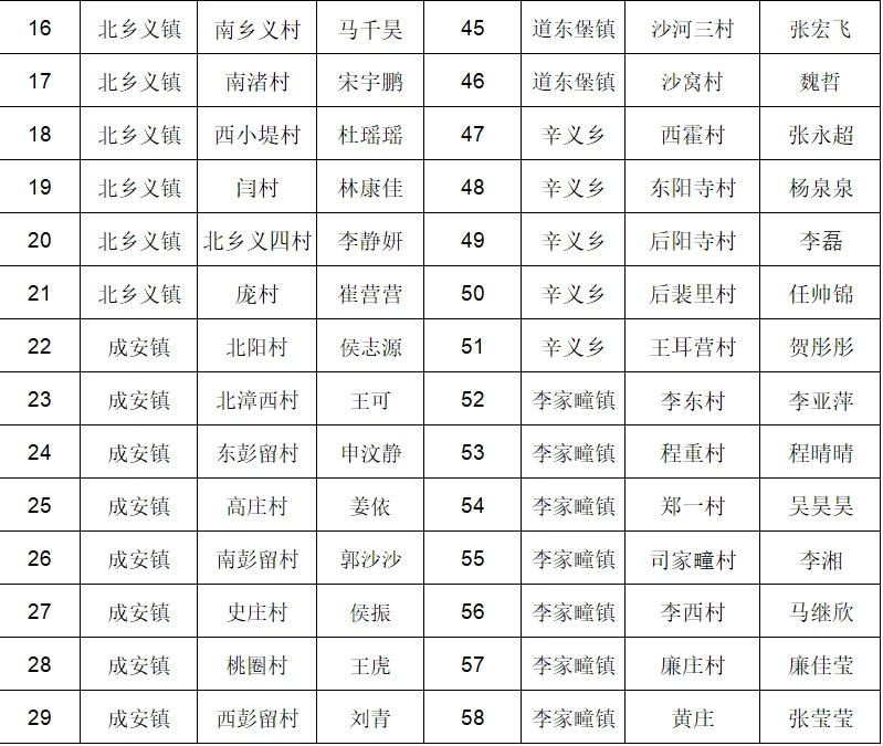成安县村务工作者拟聘人员名单