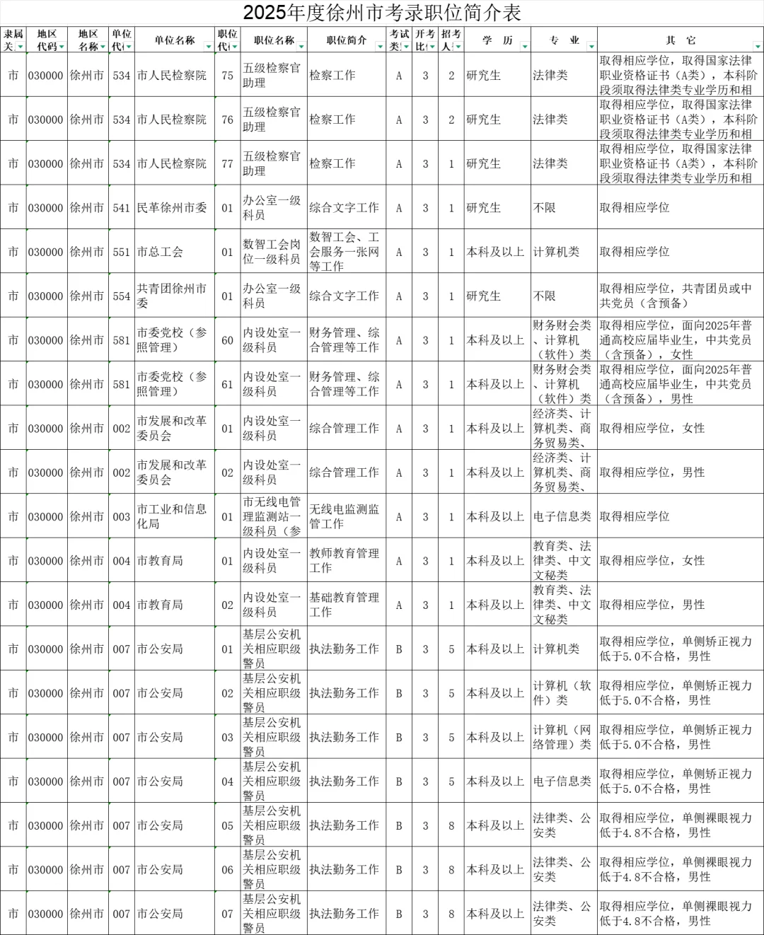 2025年度江苏徐州市机关考录职位简介表