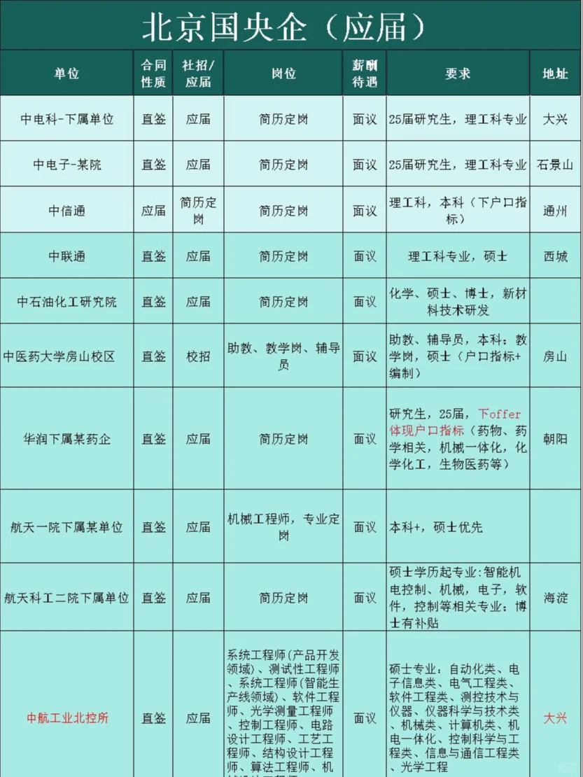 北京国企、北京央企（应届）汇总