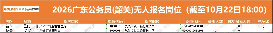 广东省考报名第三天数据来啦！