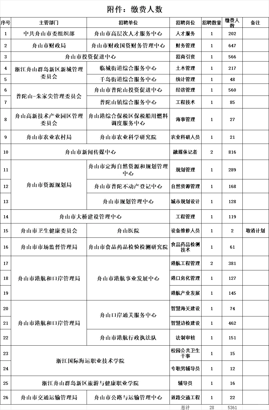 舟山市属事业单位缴费人数已出！5361人缴费