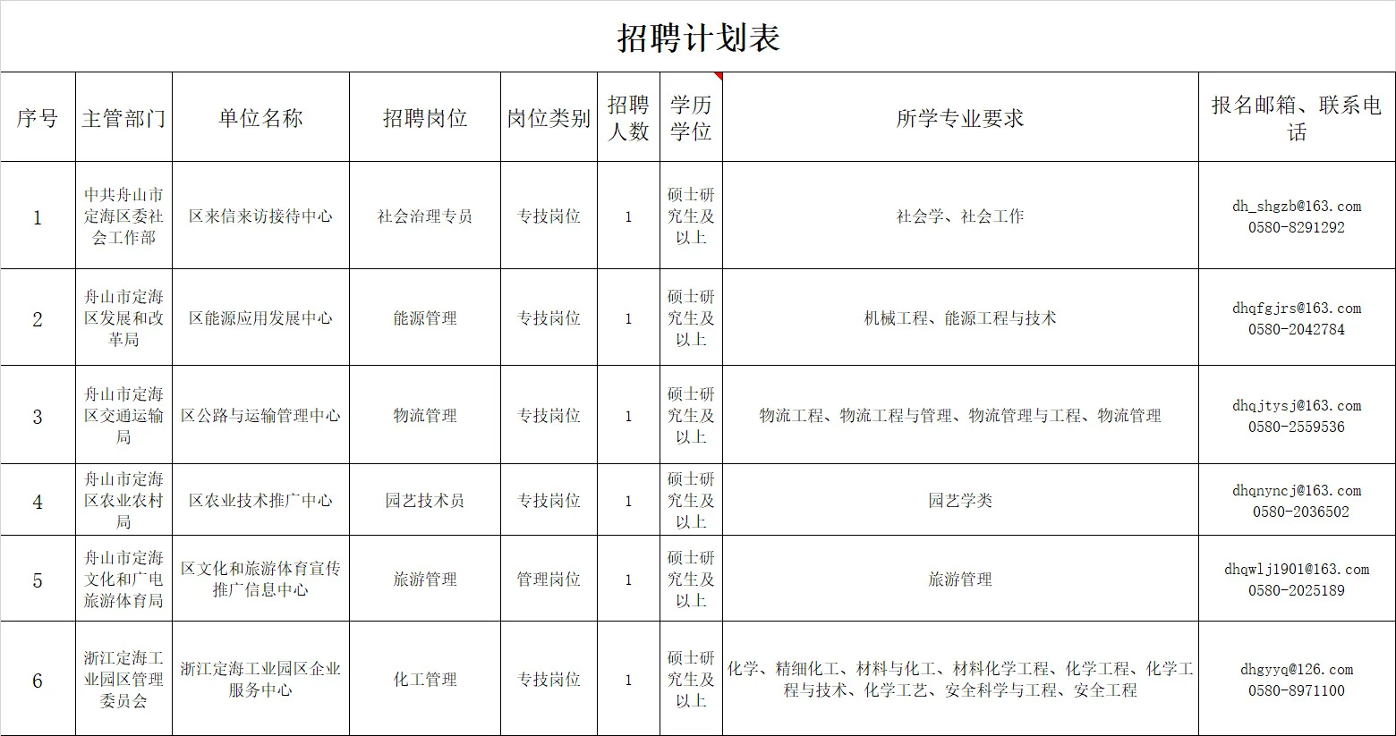 2025年舟山市定海区事业单位赴杭招聘6人