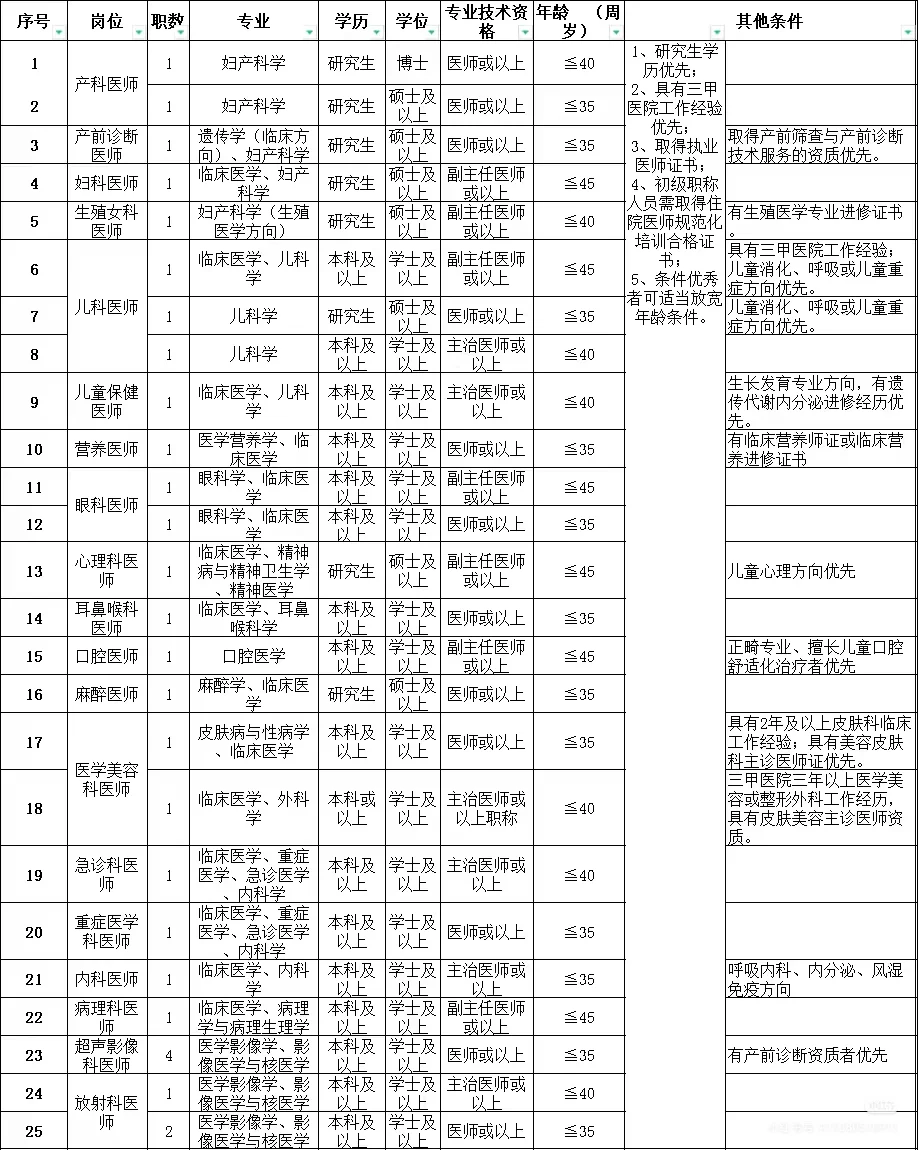 惠州市第二妇幼保健院招聘29人🤓