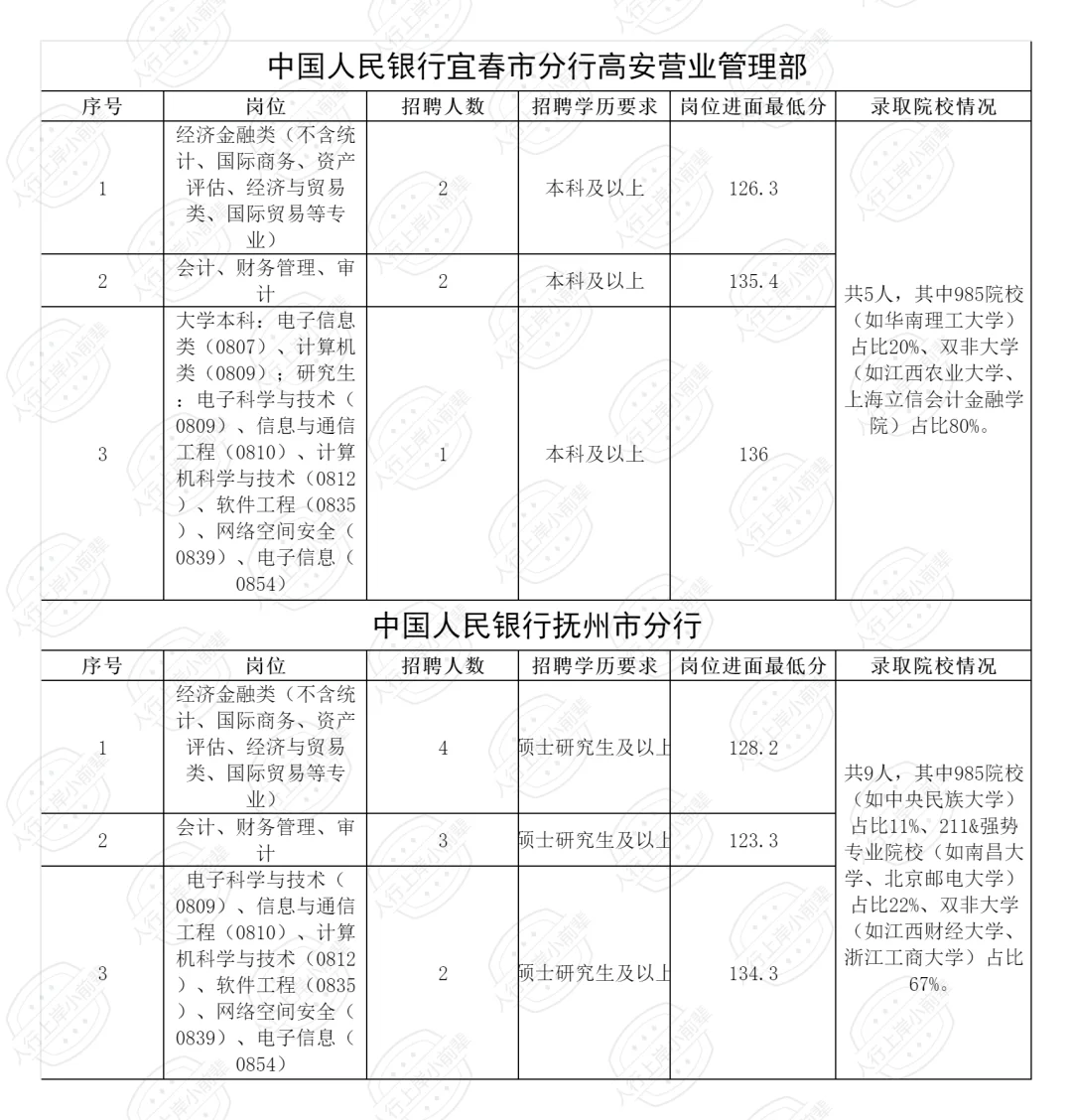 2025江西人行录取人员公示（含各岗进面线）