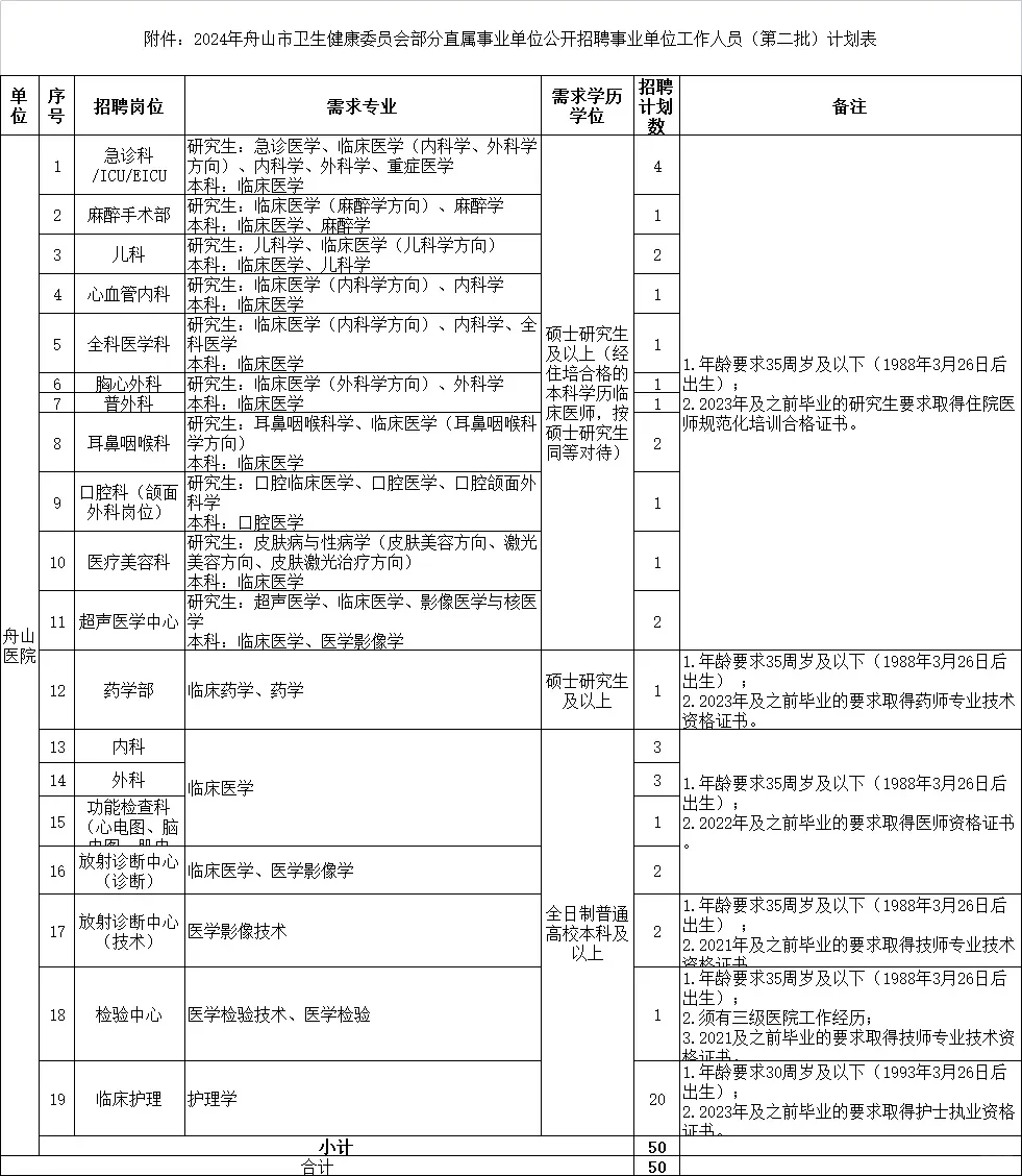 不限户籍‼️舟山市卫健委部分事业单位招50人