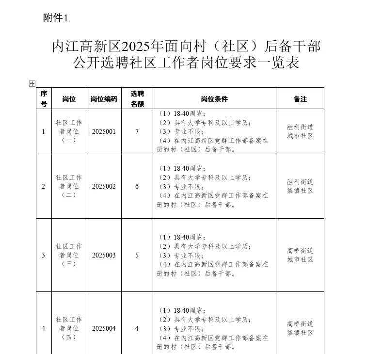 内江招聘社区工作者22名 专科可报 不限专业