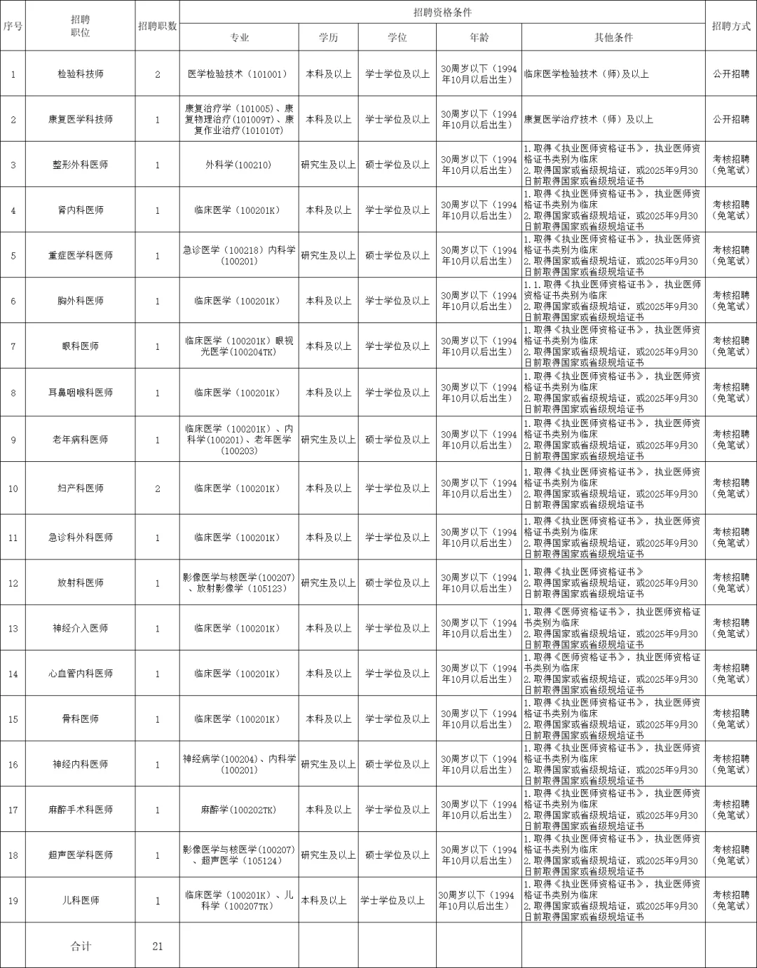2025年儋州市人民医院招技术人员21名