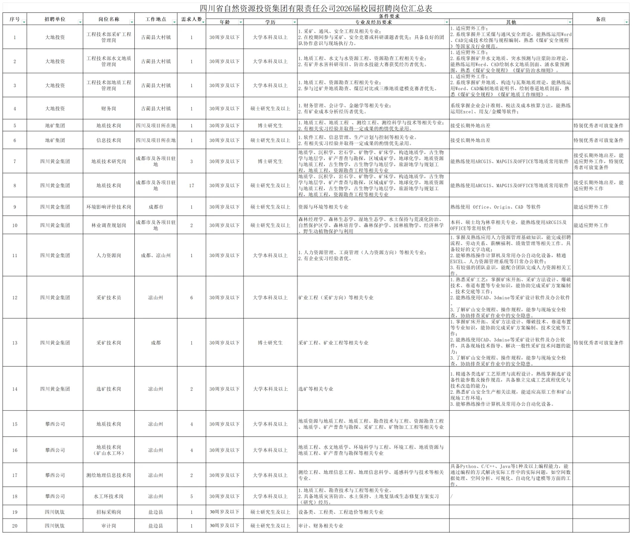 本科可报！四川省自然资源投资集团招136人