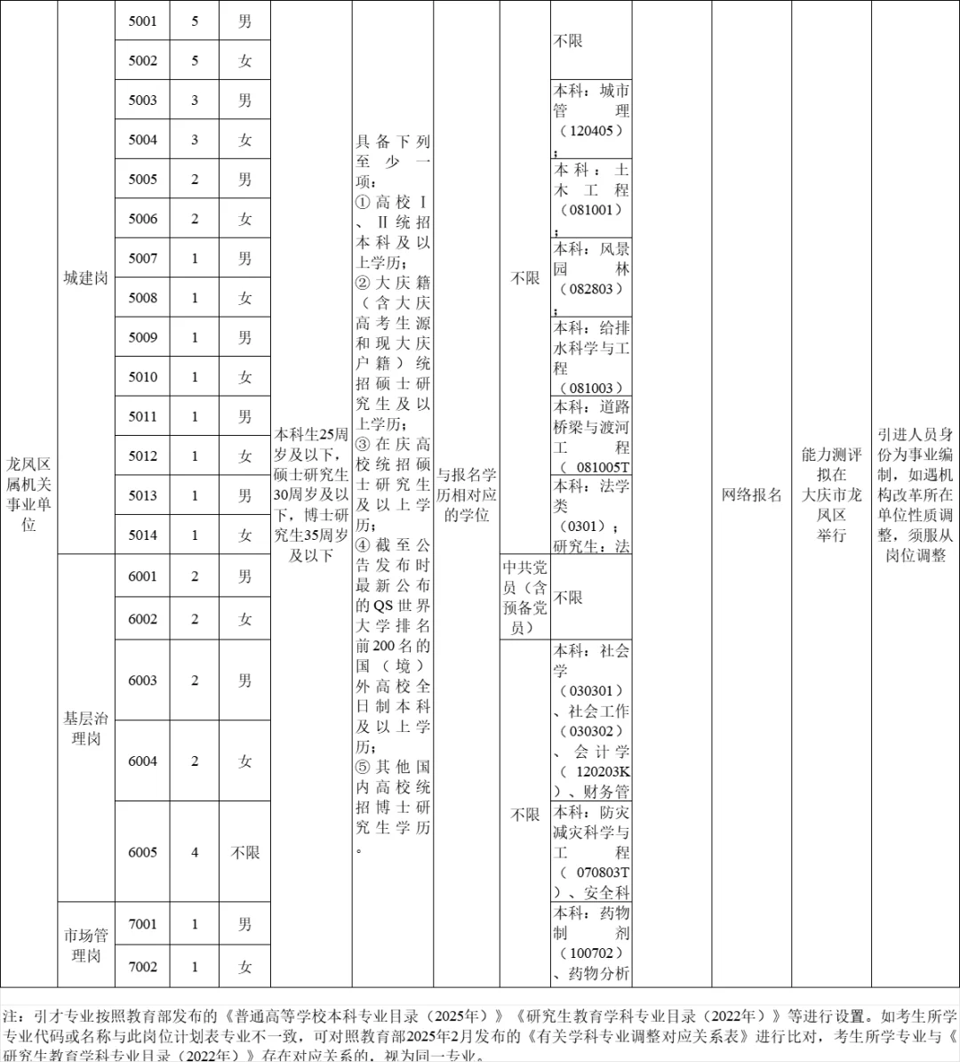 大庆市龙凤区25年度第二批次事业单位人才引