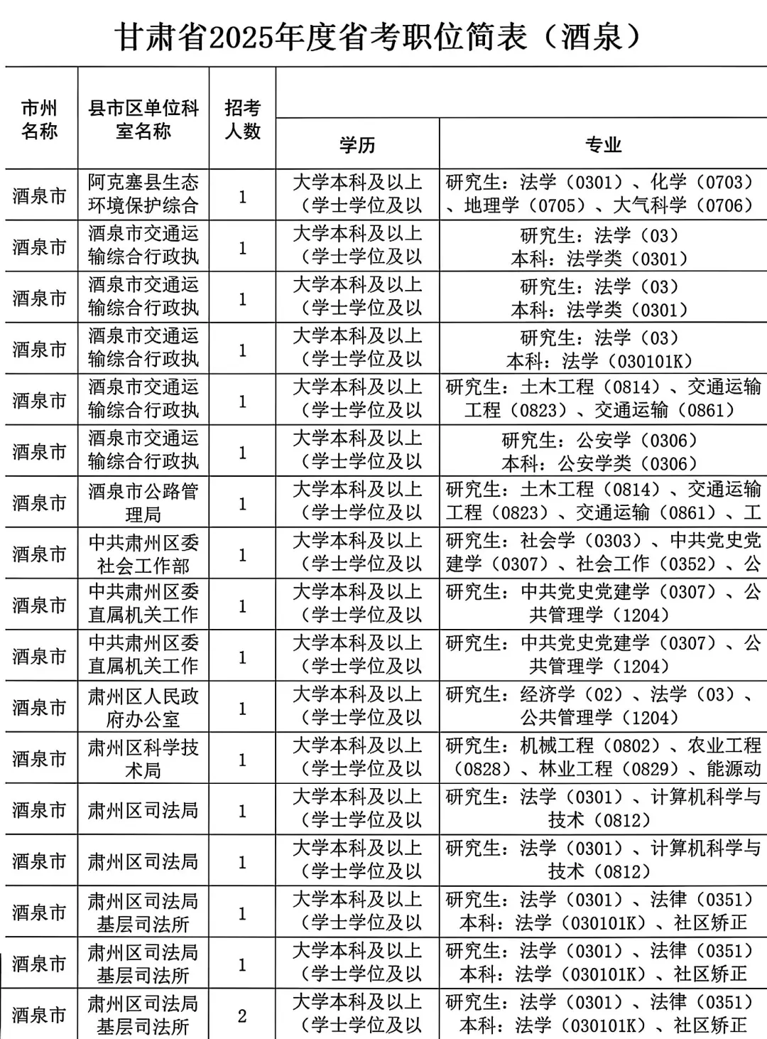 25甘肃省考酒泉考区职位表