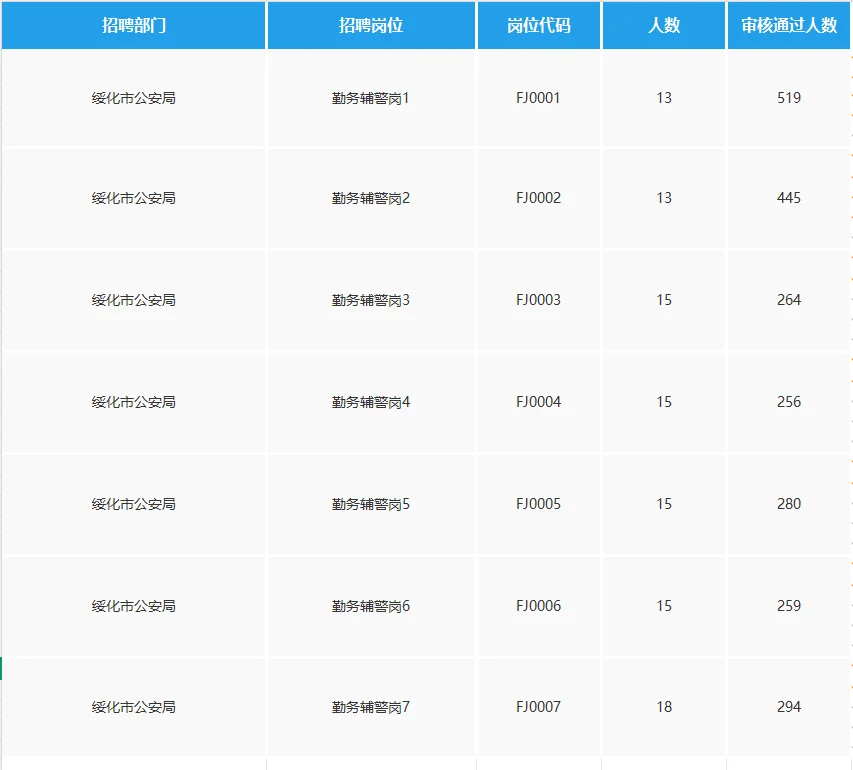 绥化辅警报名第2天已达2300人+