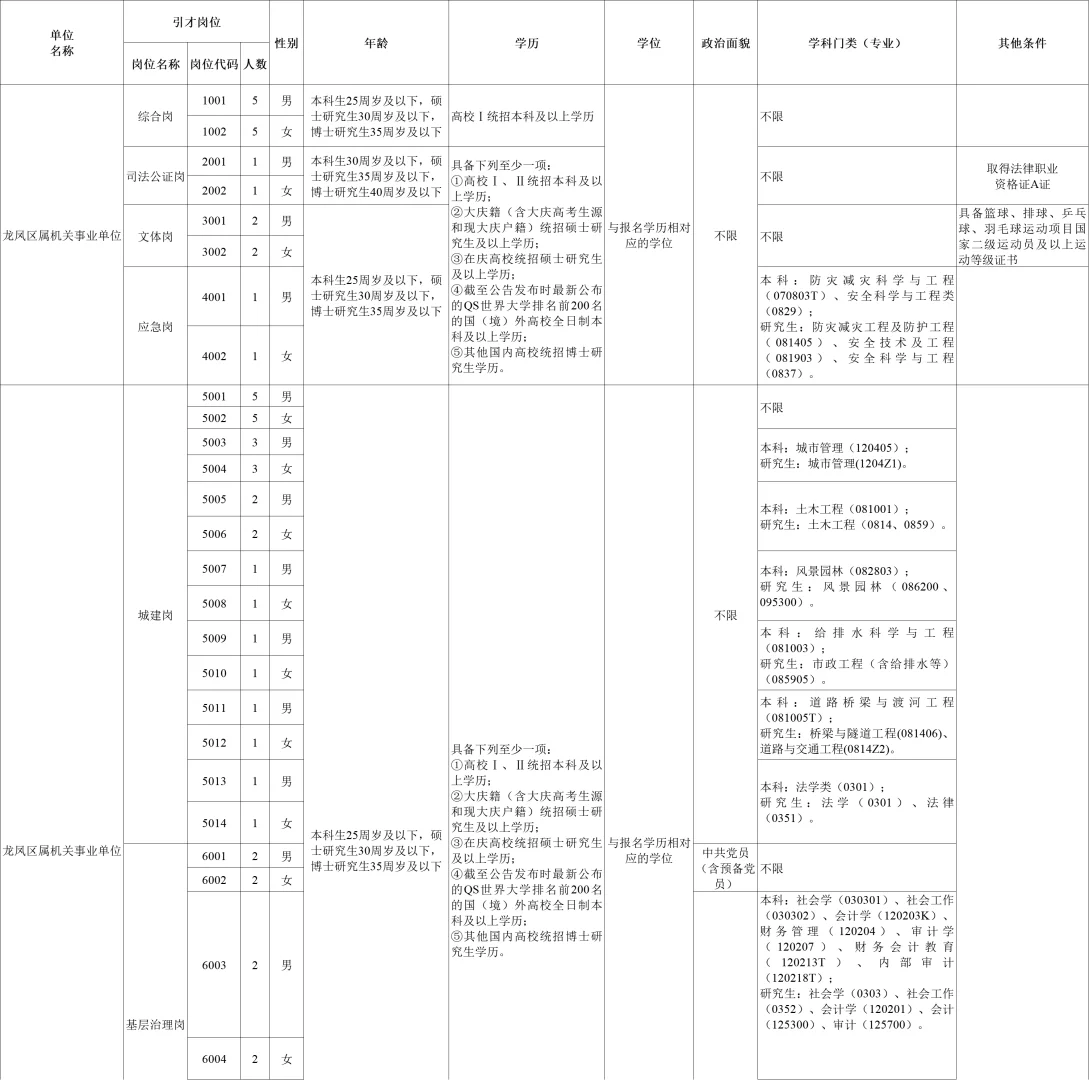 大庆市龙凤区事业单位人才引进60人！