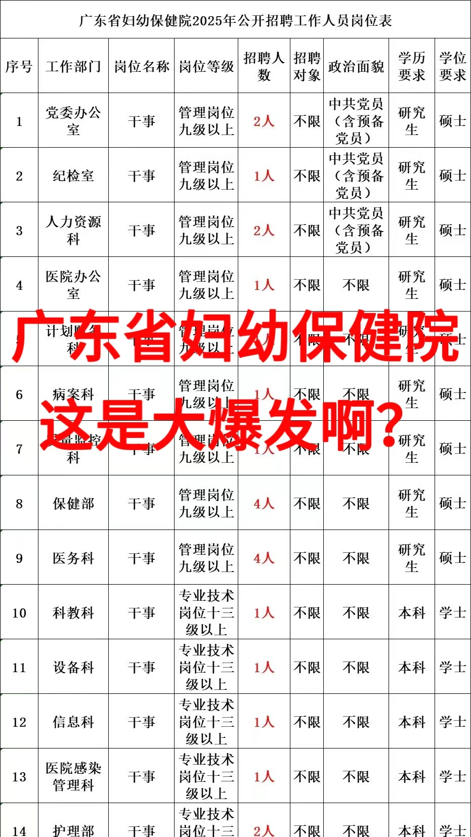 广东省妇幼保健院招聘😂这是大爆发啊？