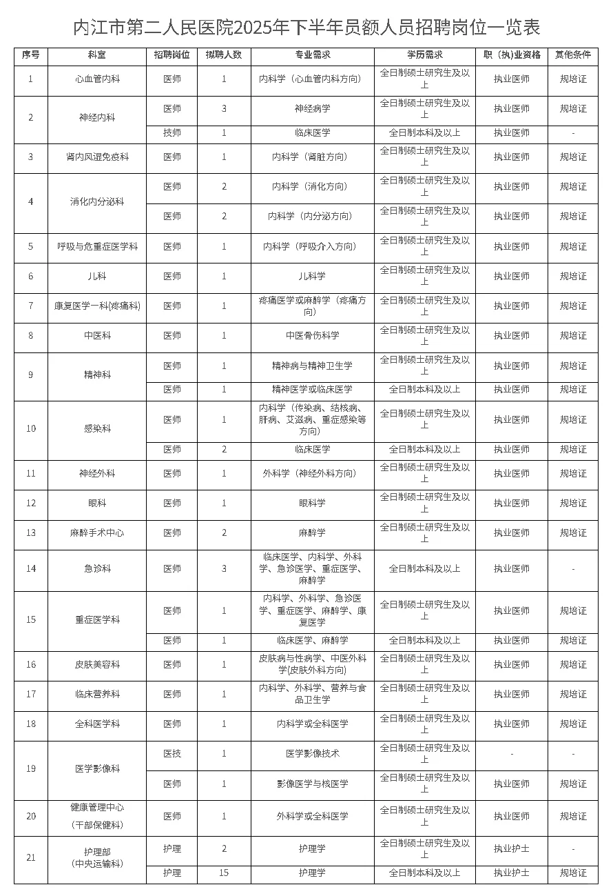 内江市第二人民医院招聘，来一个帮一个