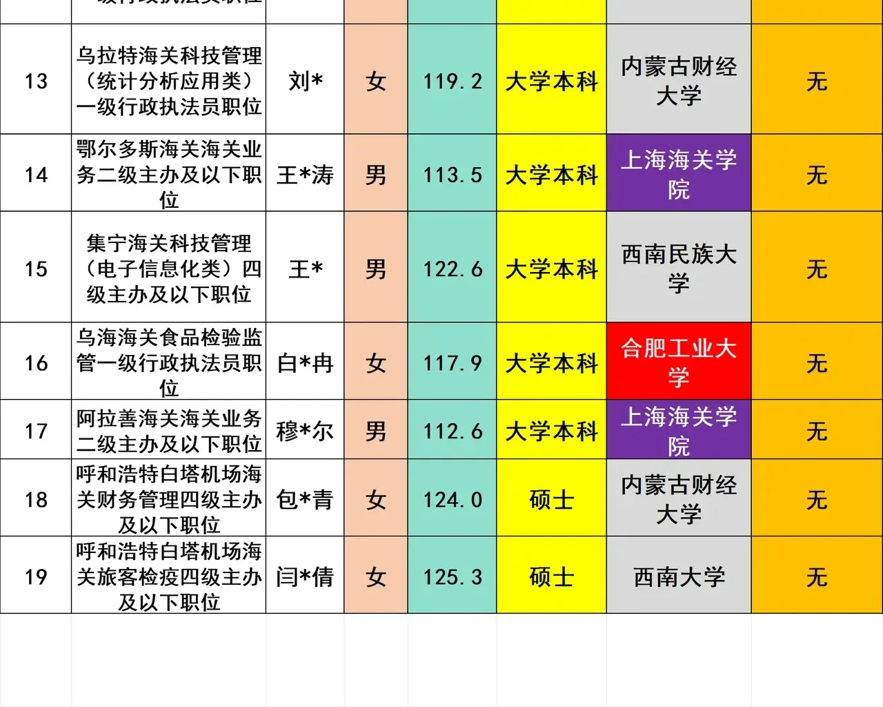 呼和浩特海关2025年公务员招录19人名单