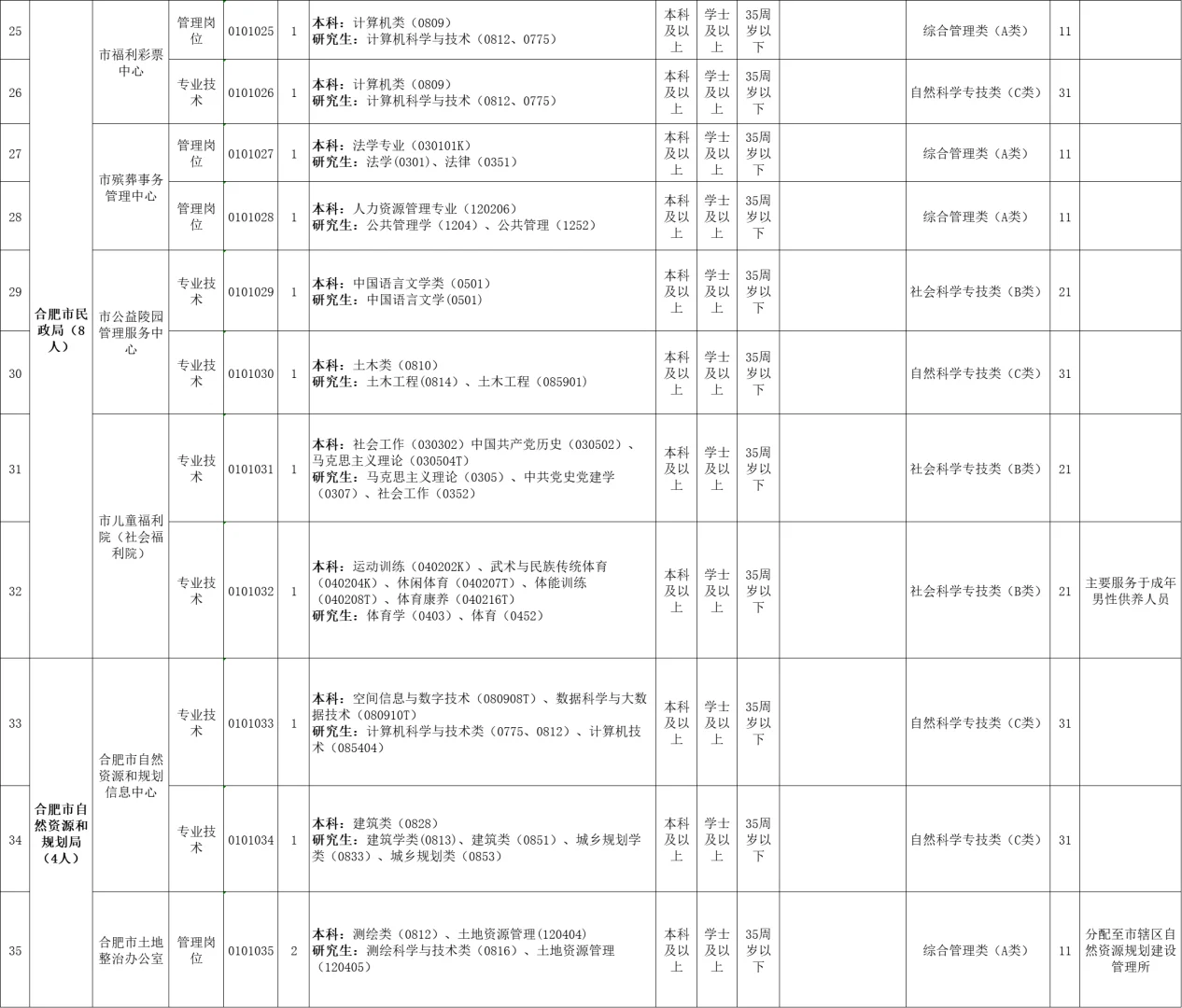 2025年下半年合肥市市直事业单位招聘100人