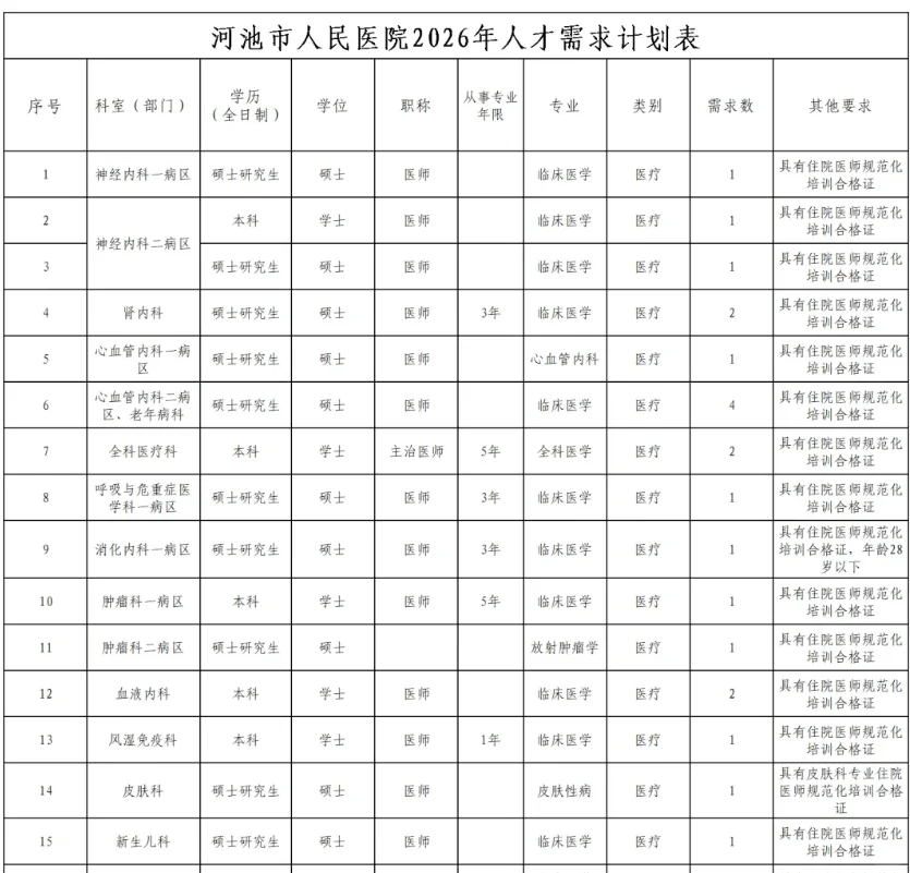 招77人，五险一金！河池市人民医院