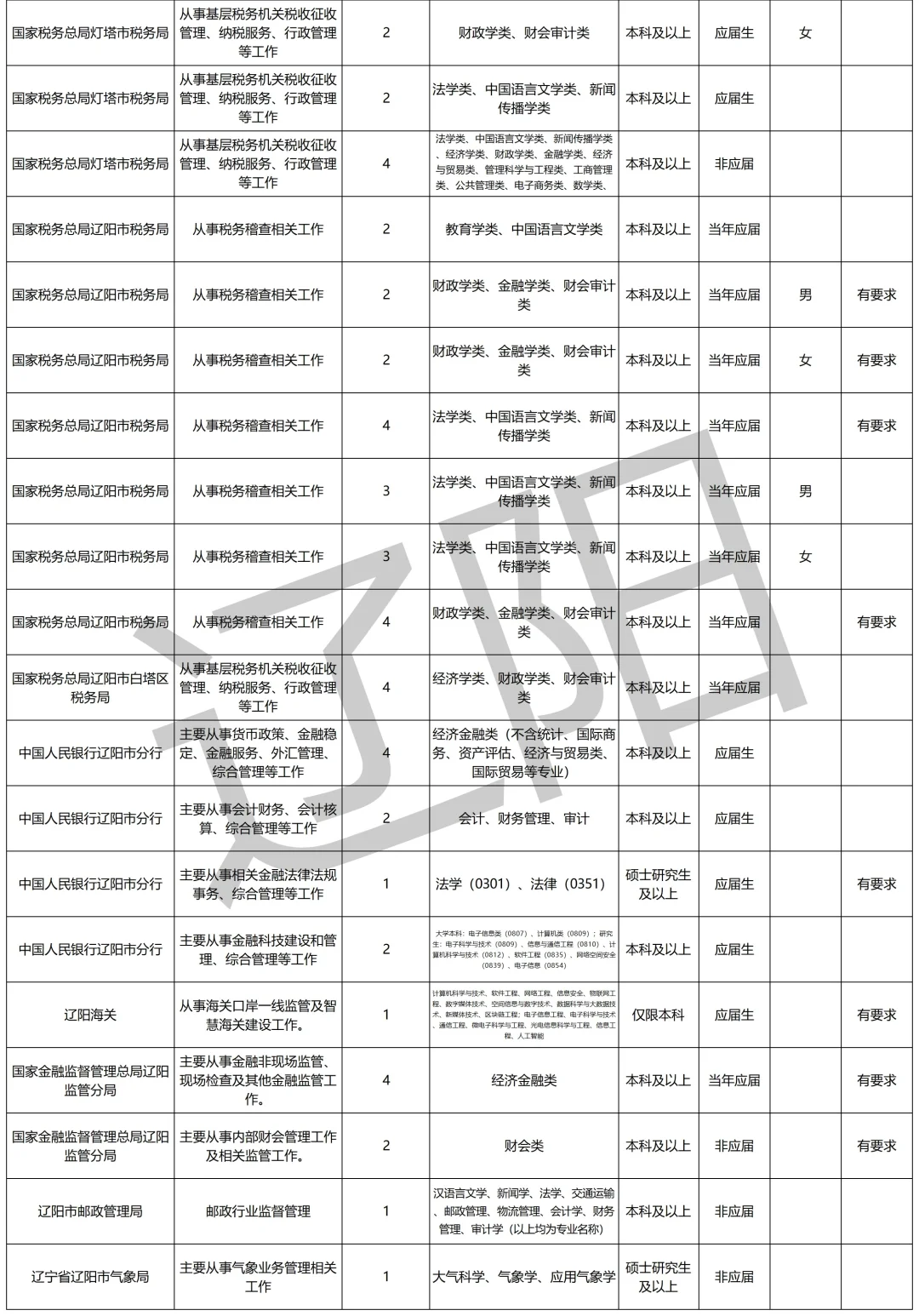 2026国考丨国家公务员（辽阳）岗位