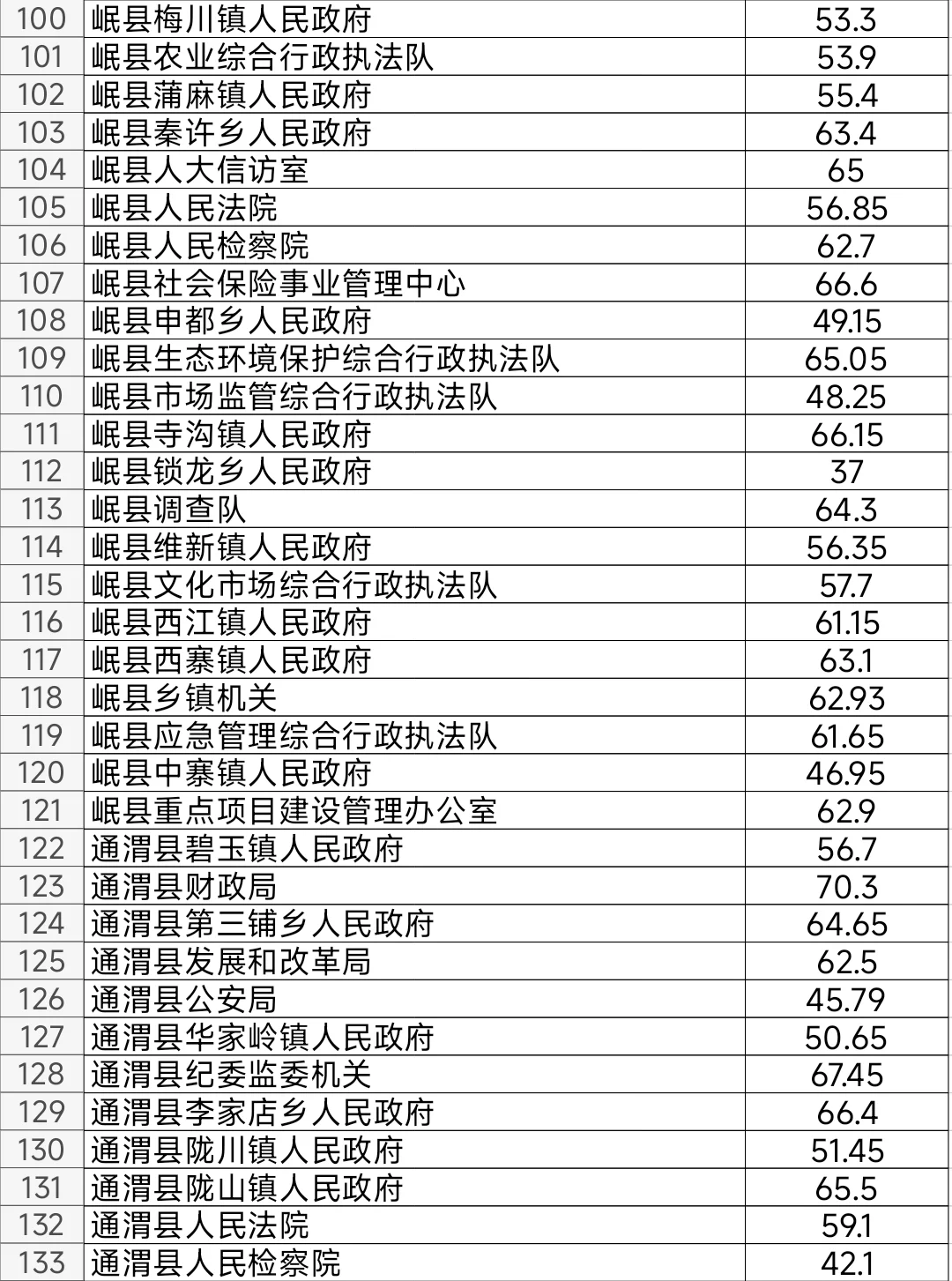 定西2025年公务员考试进面笔试分数