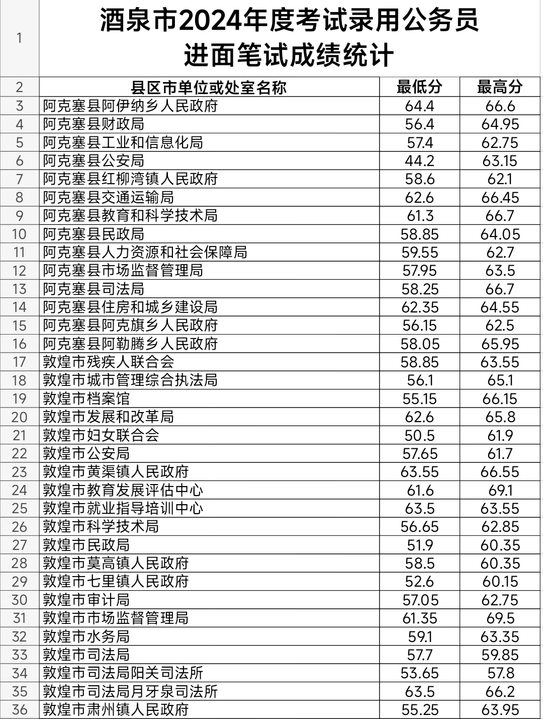甘肃2024年省考酒泉公务员考试进面笔试分数