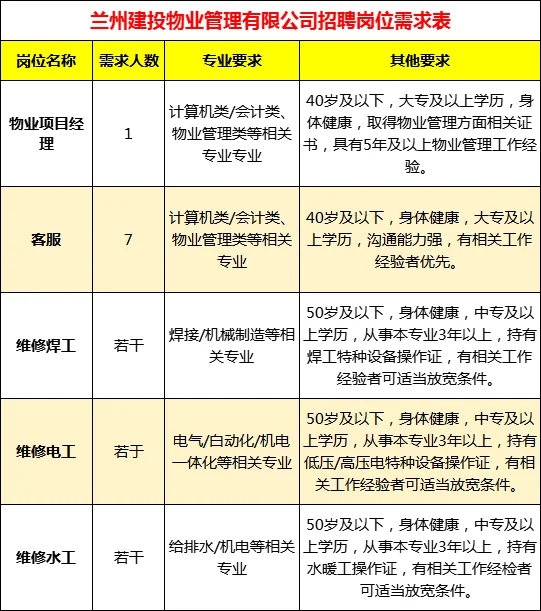 2025年兰州建投物业管理有限公司招聘公告