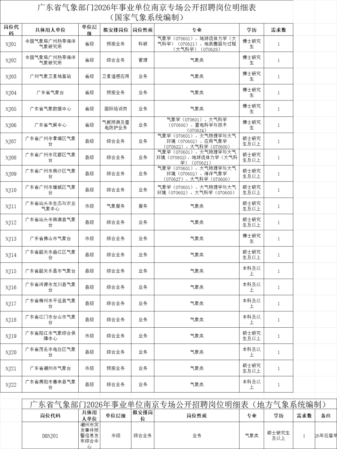 新出！广东省气象局事业编招32人！