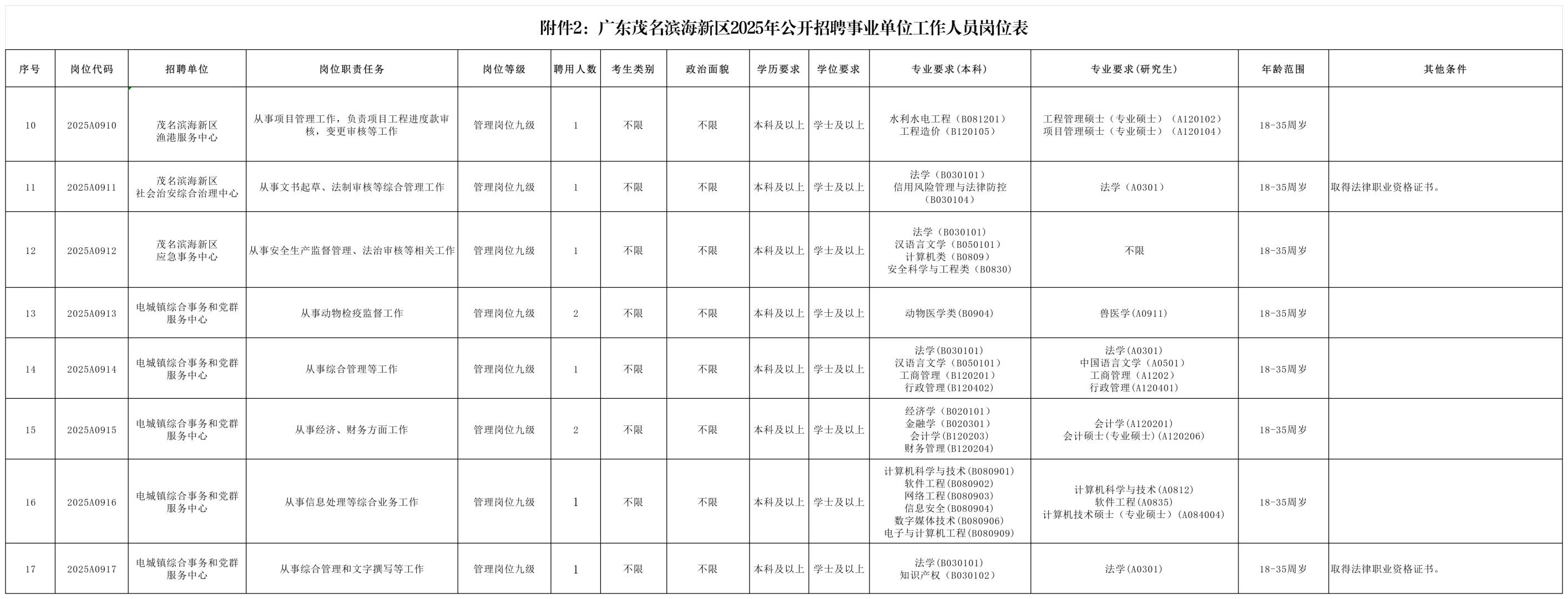 广东茂名滨海新区事业编招聘