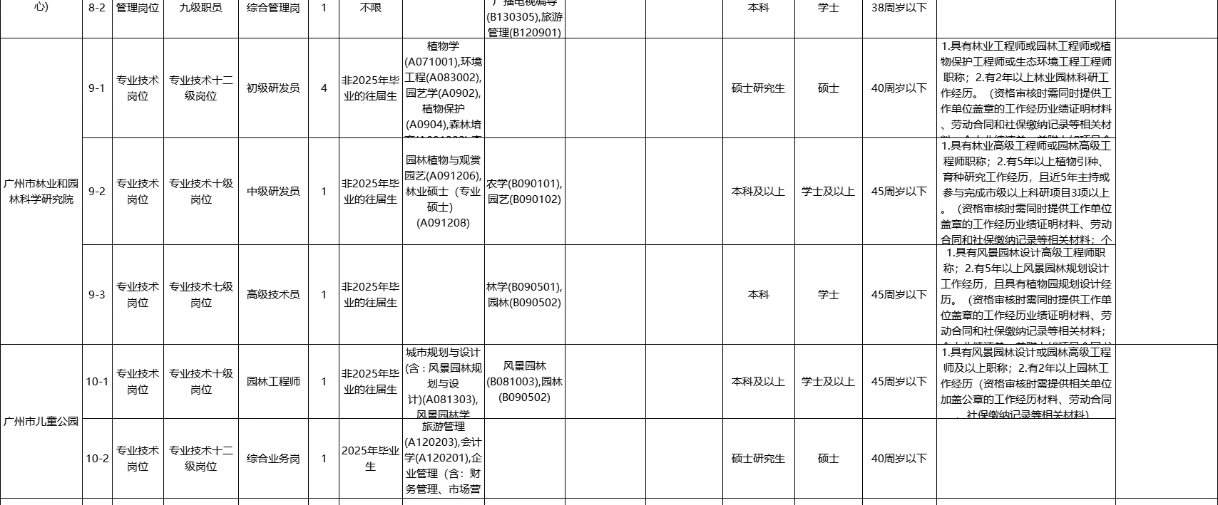 广州编制，年包18w+！广州林业局招聘44人！