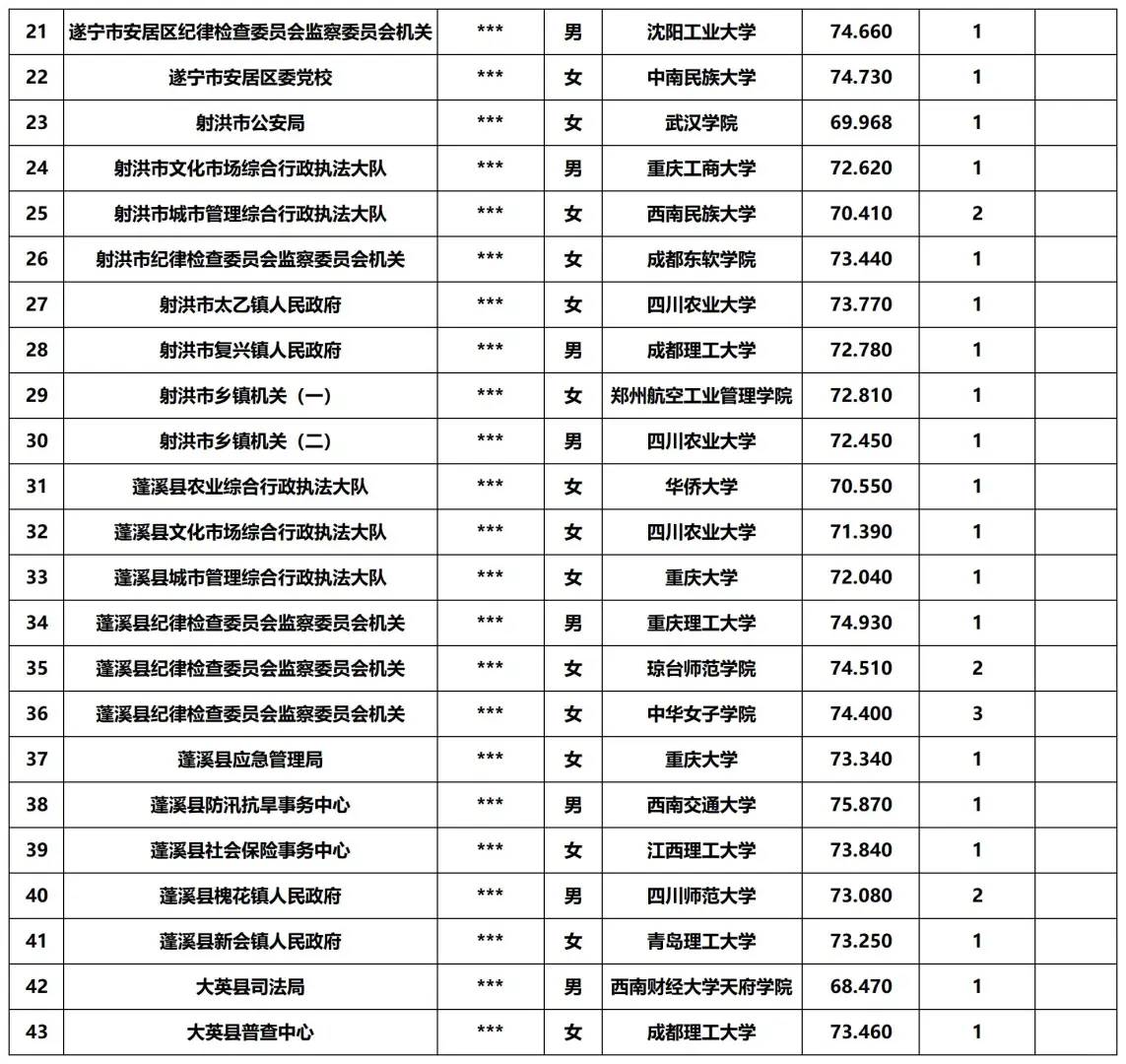 2025年四川遂宁市公务员（参公）补录名单~