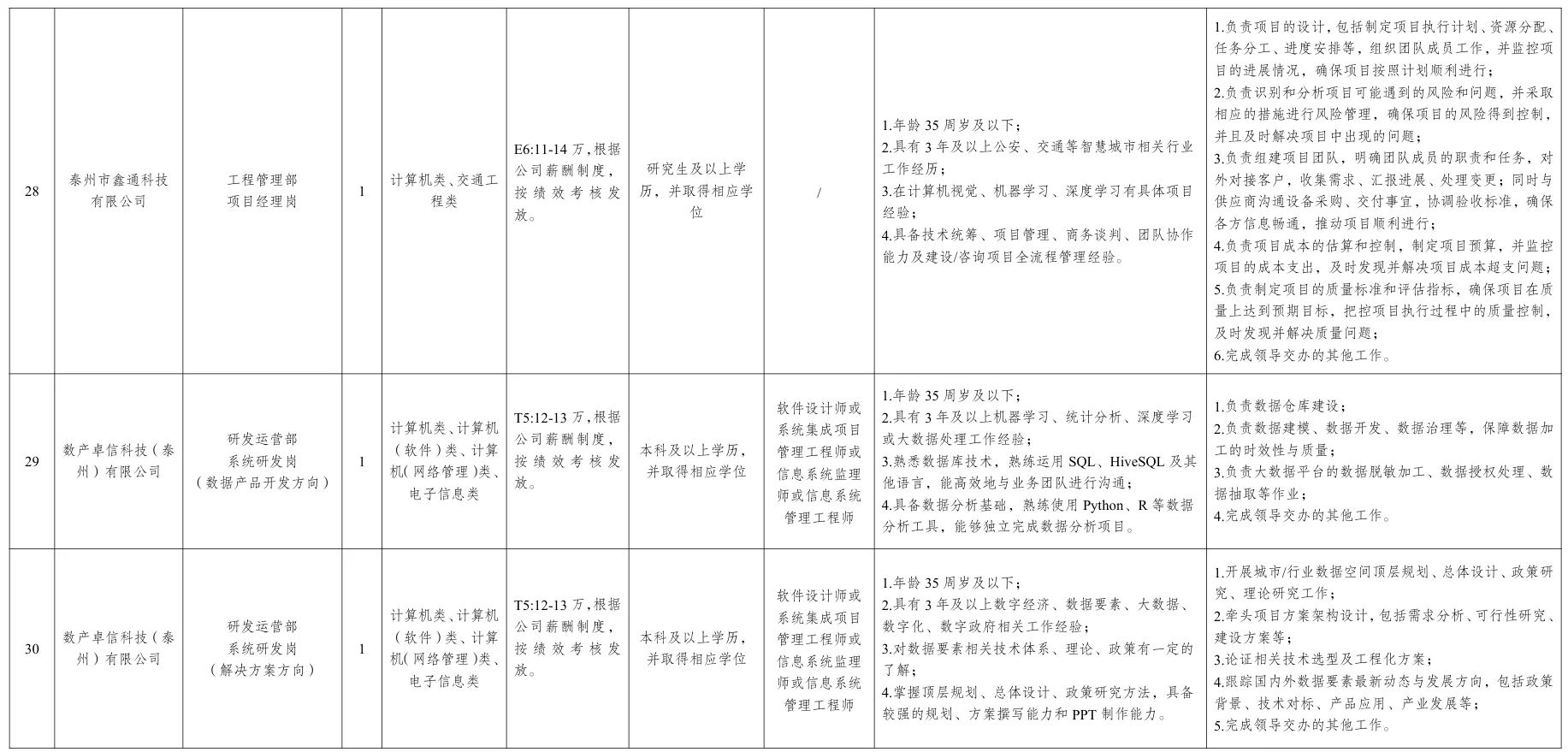 泰州国企数据产业集团招聘40人