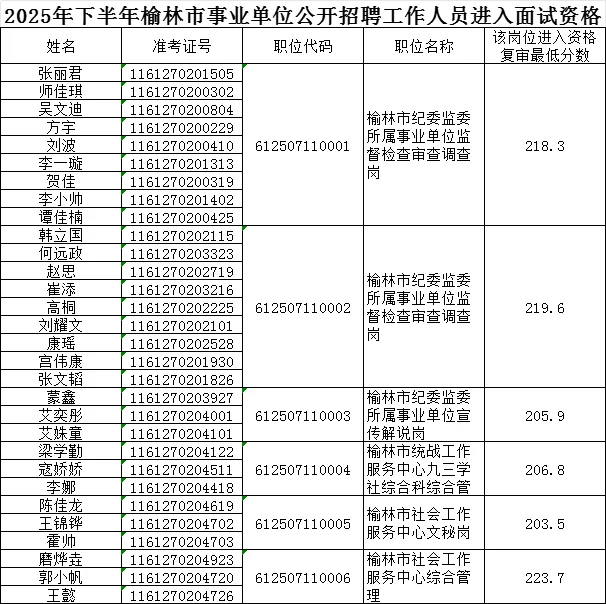 榆林市事业单位资格复审名单+进面分数线