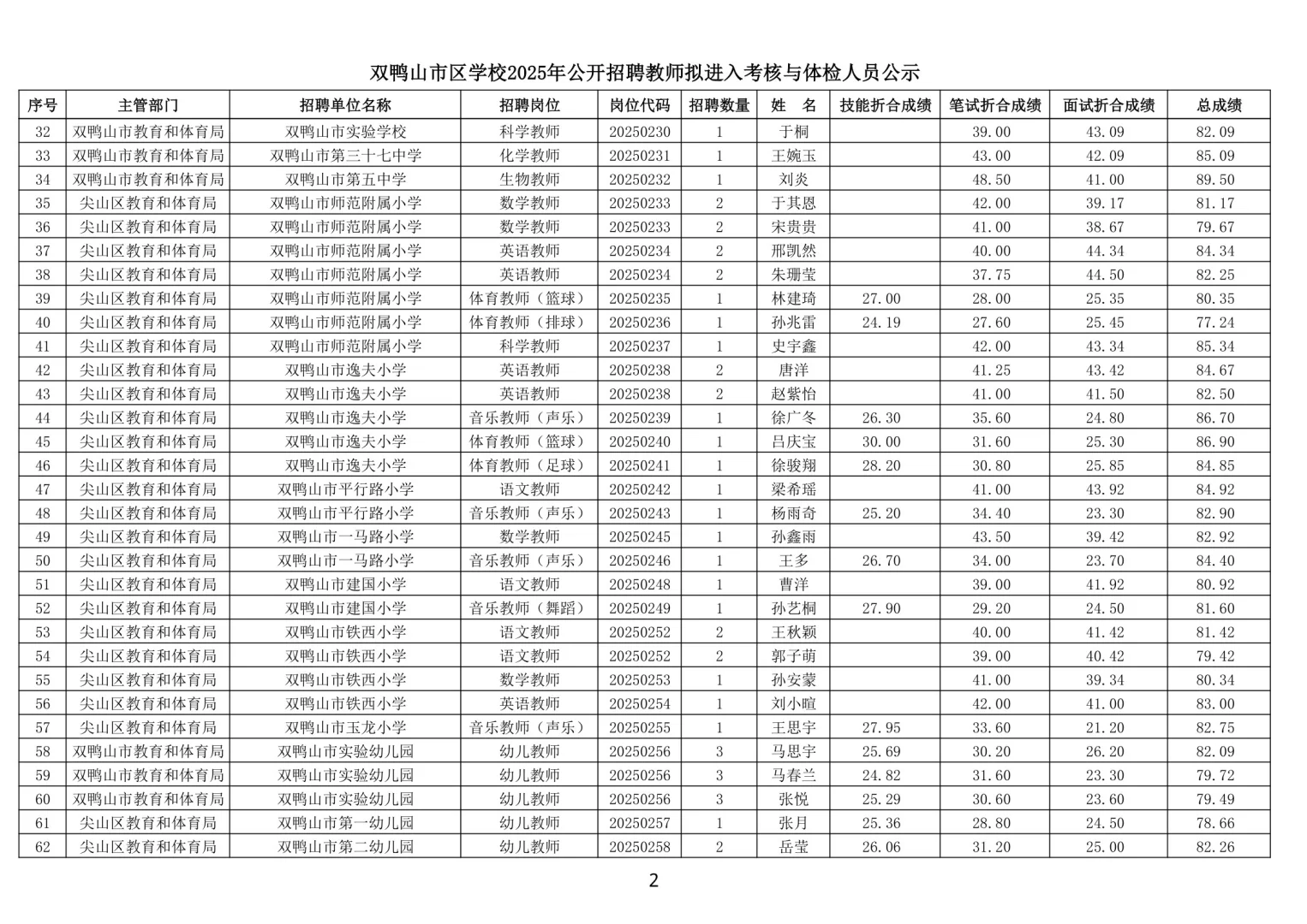 2025年双鸭山招聘教师总成绩单