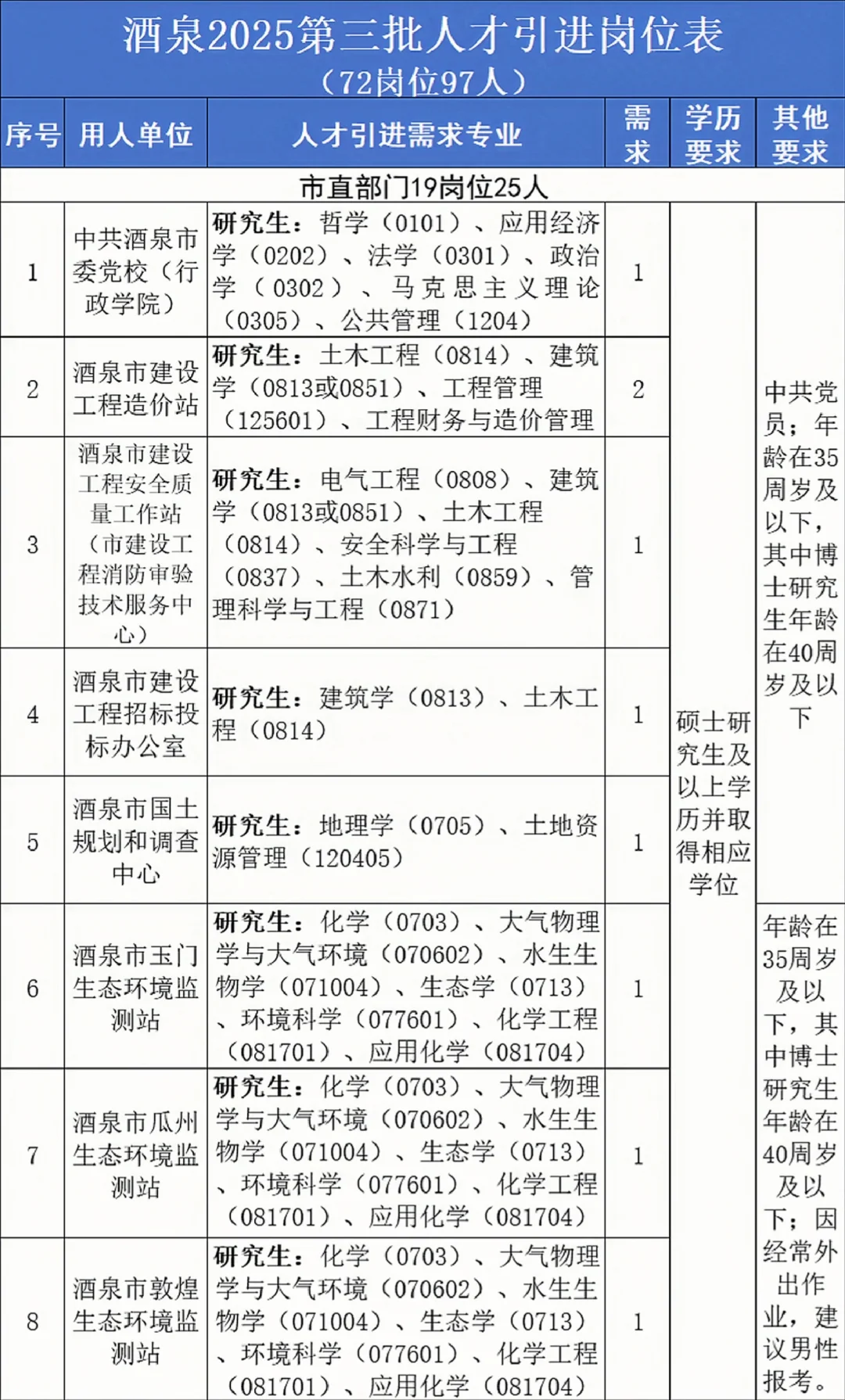 酒泉第三批人才引进97人