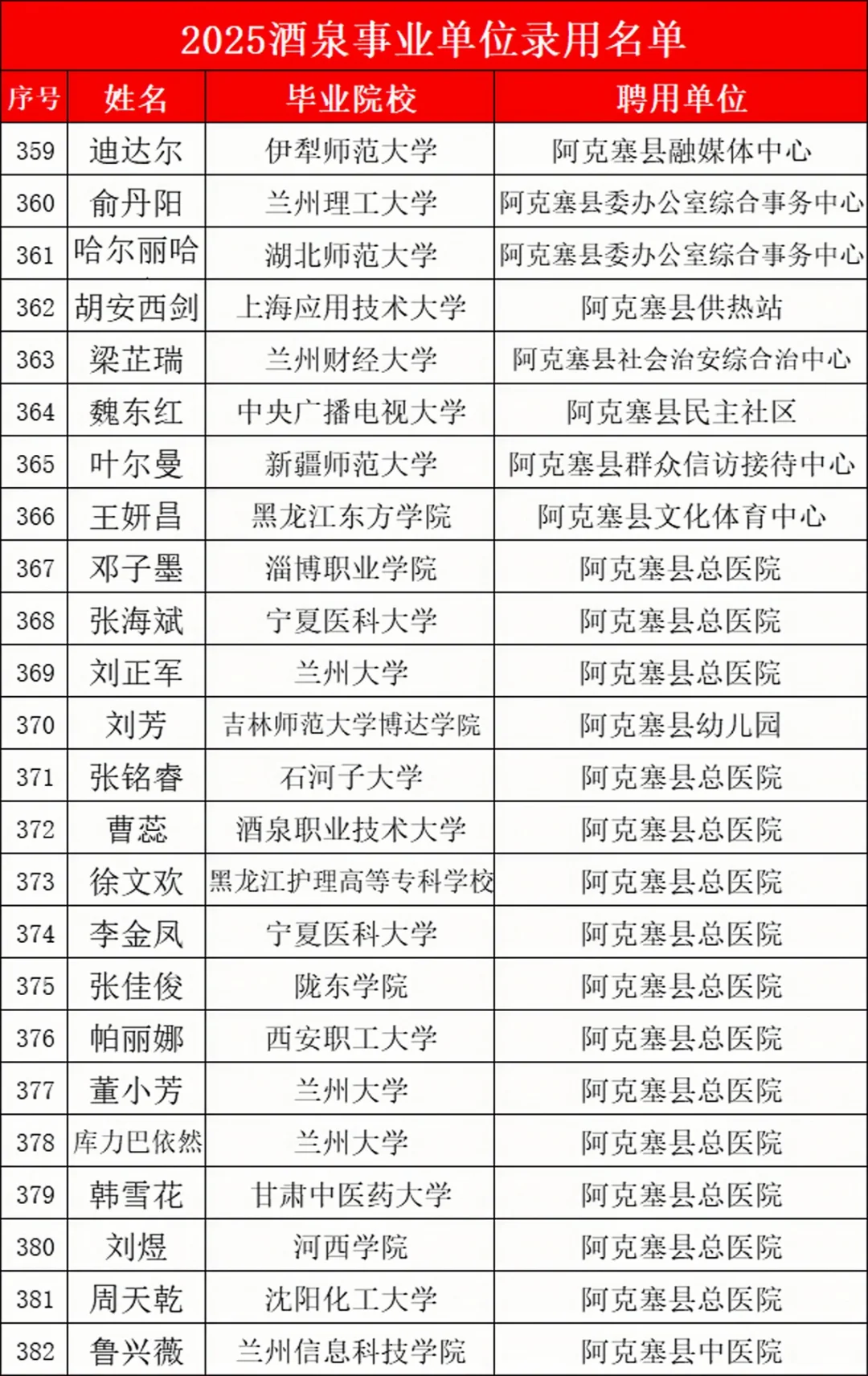 25酒泉事业编录用名单